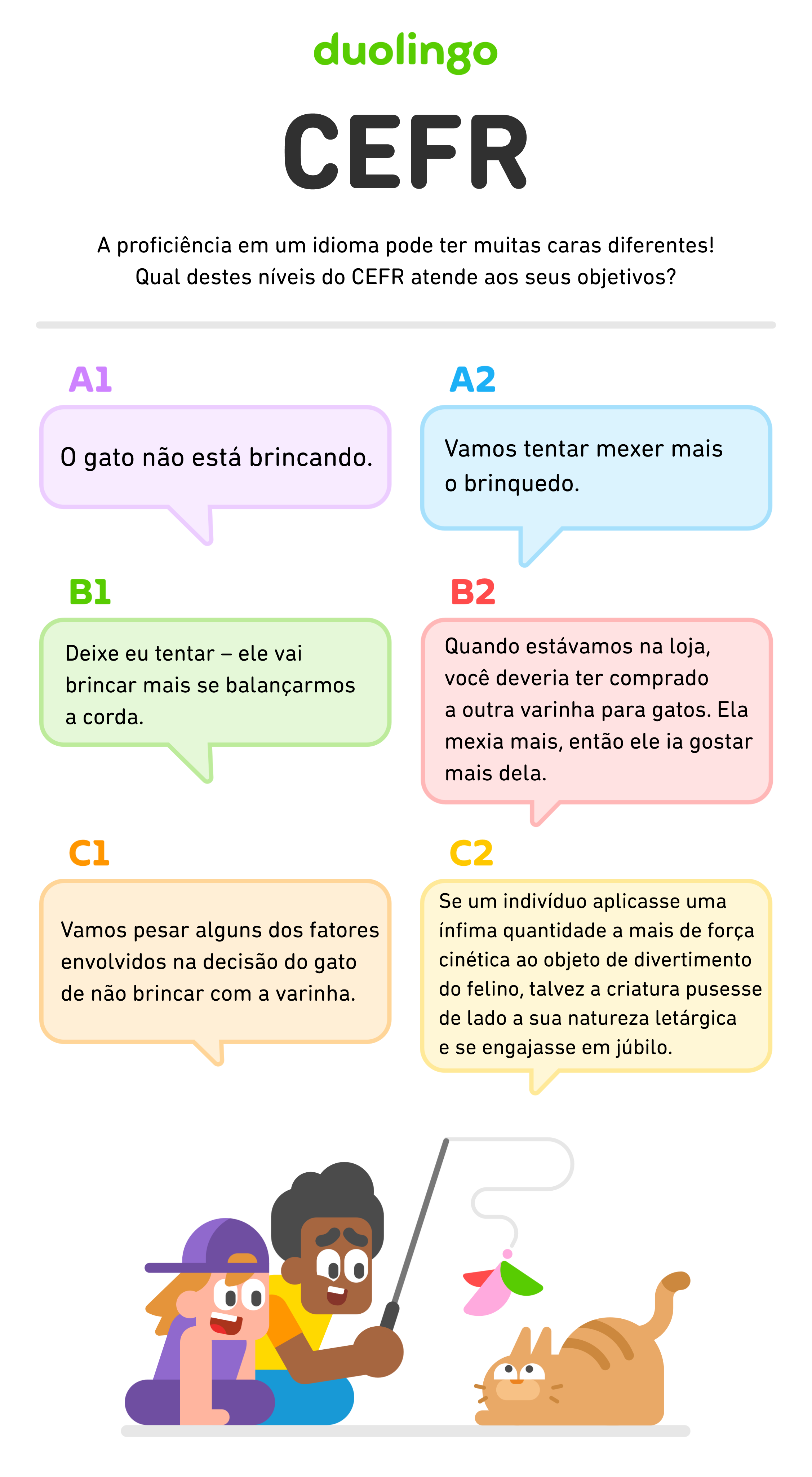 Imagem mostrando diferentes níveis do CEFR com exemplos: A1 é “The cat is not playing” (O gato não está brincando). A2 é “Let’s try moving the toy more” (Vamos tentar mexer mais o brinquedo). B1 é “Let me try - he'll play more if we wiggle the string” (Deixe eu tentar – ele vai brincar mais se balançarmos a corda). B2 é “When we were at the store, you should’ve bought the other cat wand. There was more movement so he’d have liked it more” (Quando estávamos na loja, você deveria ter comprado a outra varinha para gatos. Ela mexia mais, então ele ia gostar mais dela). C1 é “Let’s ponder some of the factors that have gone into the cat’s decision not to play with the toy” (Vamos pesar alguns dos fatores envolvidos na decisão do gato de não brincar com a varinha). C2 é “If one were to apply just a hint more kinetic force to the feline’s plaything, the creature might shed its lethargic nature and engage in jollity” (Se um indivíduo aplicasse uma ínfima quantidade a mais de força cinética ao objeto de divertimento do felino, talvez a criatura pusesse de lado a sua natureza letárgica e se engajasse em júbilo).