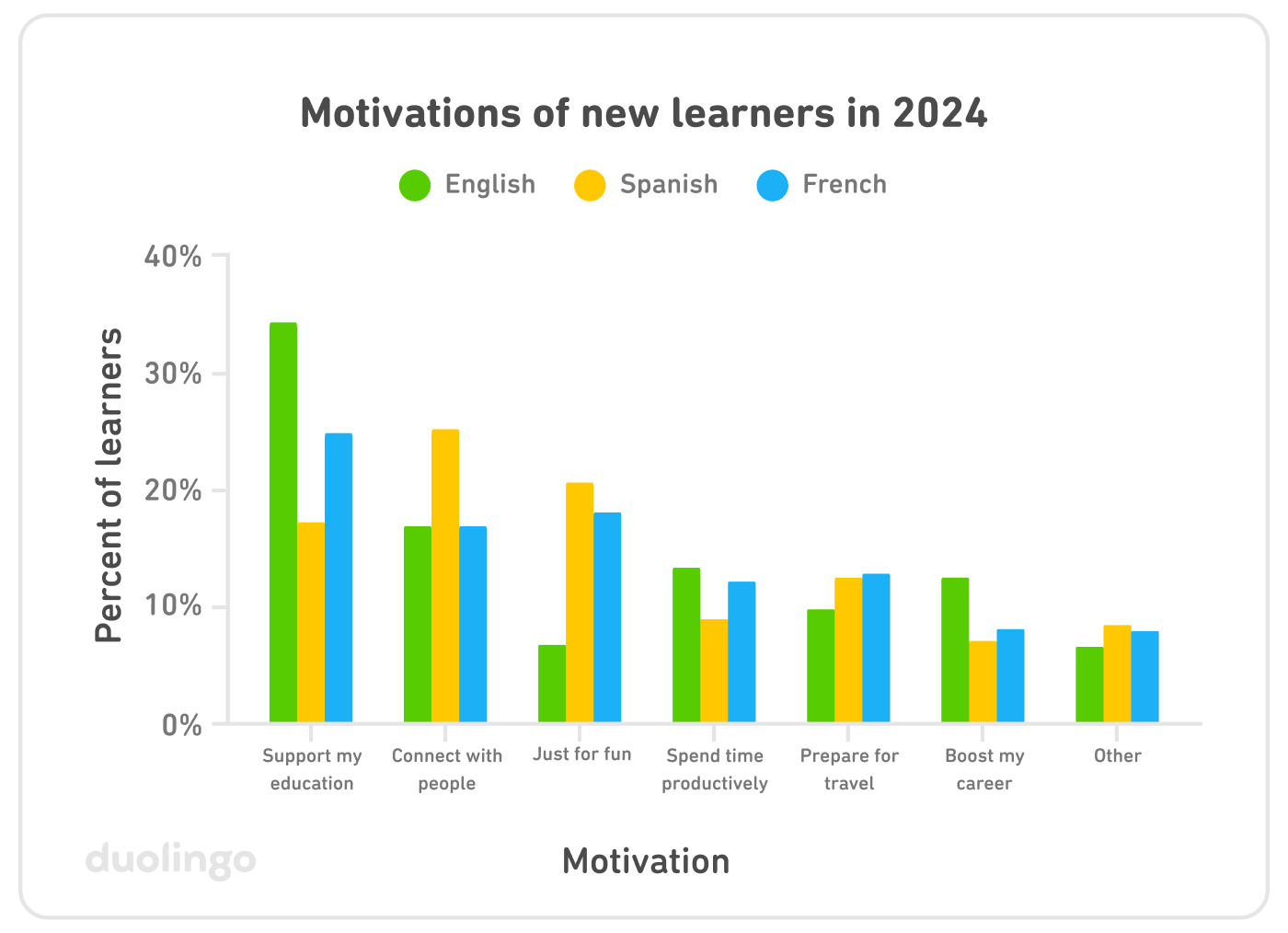 A bar graph of the motivations of new learners in 2024. The vertical y-axis is labeled "percent of learners" and goes from 0% to 40%, and on the horizontal x-axis there are seven motivations. There are three colored bars for each motivation, representing learners of English, Spanish, and French. The English bars are by far the highest for "support my education," followed by “connect with people,” "spend time productively," and "boost my career," and are the smallest for "just for fun" and "other." For Spanish, the bar is highest for "connect with people," then for "just for fun," and then for "support my education." For French, the bar is highest for "support my education," and then for "just for fun" and "connect with people."