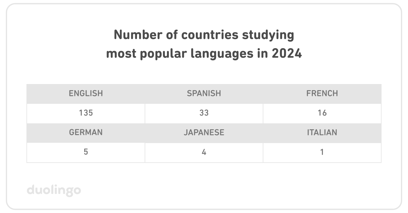 Table of the number of countries studying the most popular languages in 2024: English–135, Spanish–33, French–16, German–5, Japanese–4, Italian–1.