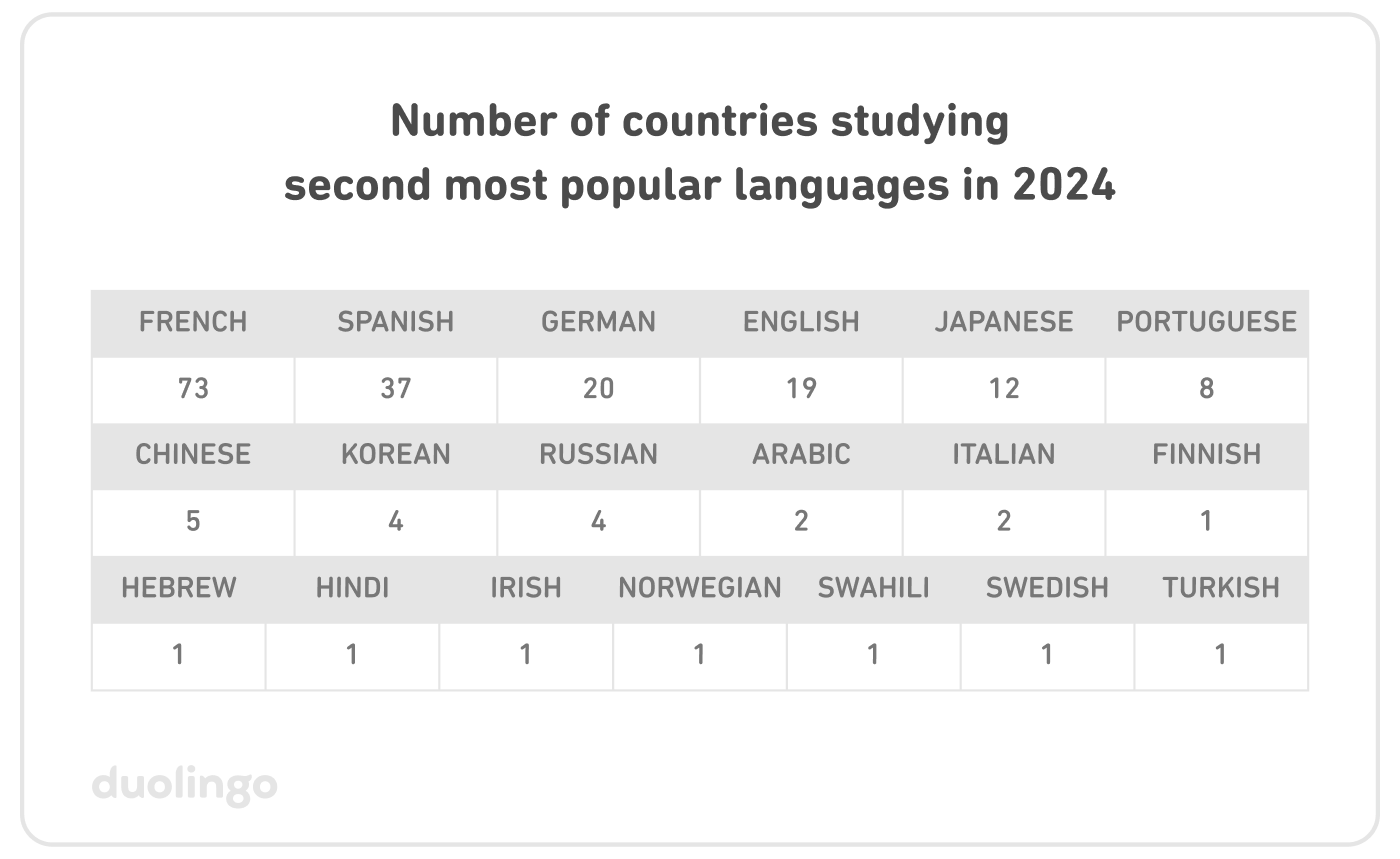 Table of the number of countries studying the second most popular languages in 2024: French–73, Spanish–37, German–20, English–19, Japanese–12, Portuguese–8, Chinese–5, Korean–4, Russian–4, Arabic–2, Italian–2, and 1 country each for Finnish, Hebrew, Hindi, Irish, Norwegian, Swahili, Swedish, and Turkish.