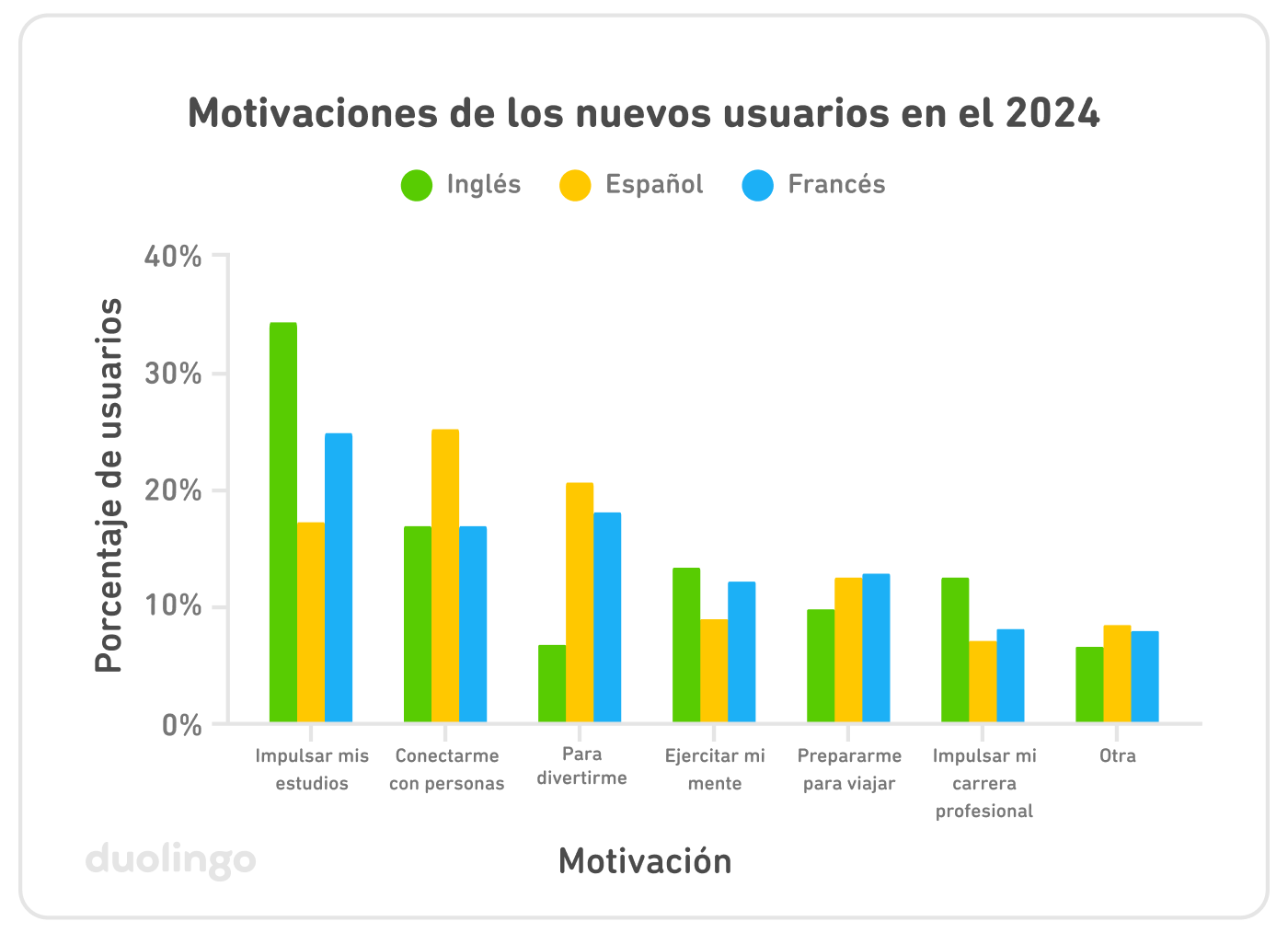 Gráfico de barras de las motivaciones de los nuevos usuarios en el 2024. El eje vertical Y indica el porcentaje de usuarios y va de 0 a 40 %, y el eje horizontal X muestra siete motivaciones. Cada motivación tiene tres barras de colores que representan a las personas que aprenden inglés, francés y español. Las barras que representan al inglés son mucho más altas para las motivaciones “Apoyar mi educación”, seguida por “Conectar con otras personas”, “Emplear mi tiempo de forma productiva” e “Impulsar mi carrera profesional”, mientras que son las más bajas para las motivaciones “Solo por diversión” y “Conectar con las personas”. Las barras que representan al español son las más altas para las motivaciones “Conectar con otras personas”, “Solo por diversión” y por último “Apoyar mi educación”. Las barras que representan al francés son las más altas para las motivaciones “Apoyar mi educación”, “Solo por diversión” y por último “Conectar con otras personas”.