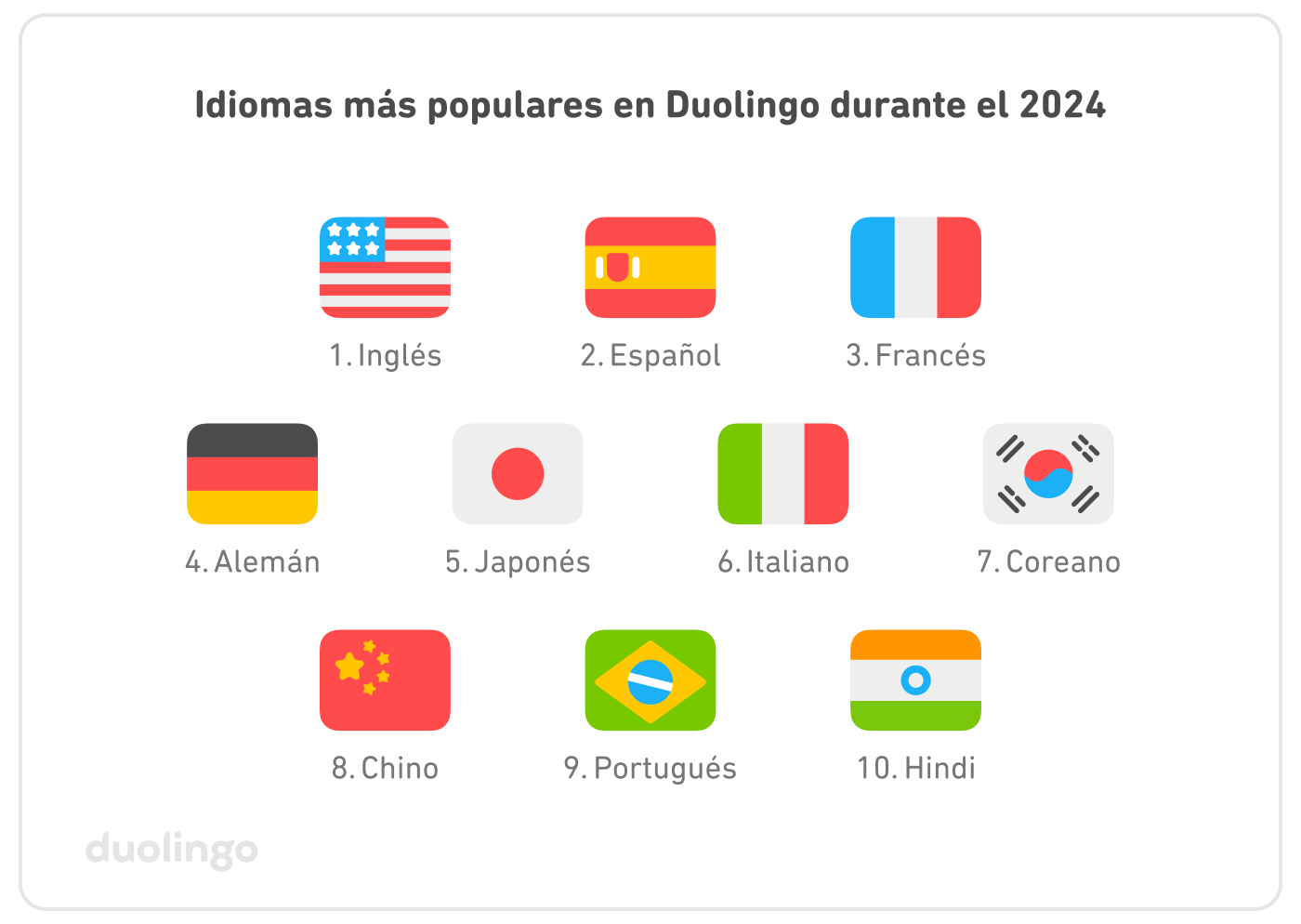 Los 10 idiomas más populares para aprender en Duolingo en el 2024, en orden: 1–Inglés, 2–Español, 3–Francés, 4–Alemán, 5–Japonés, 6–Italiano, 7–Coreano, 8–Chino, 9–Portugués, 10–Hindi.