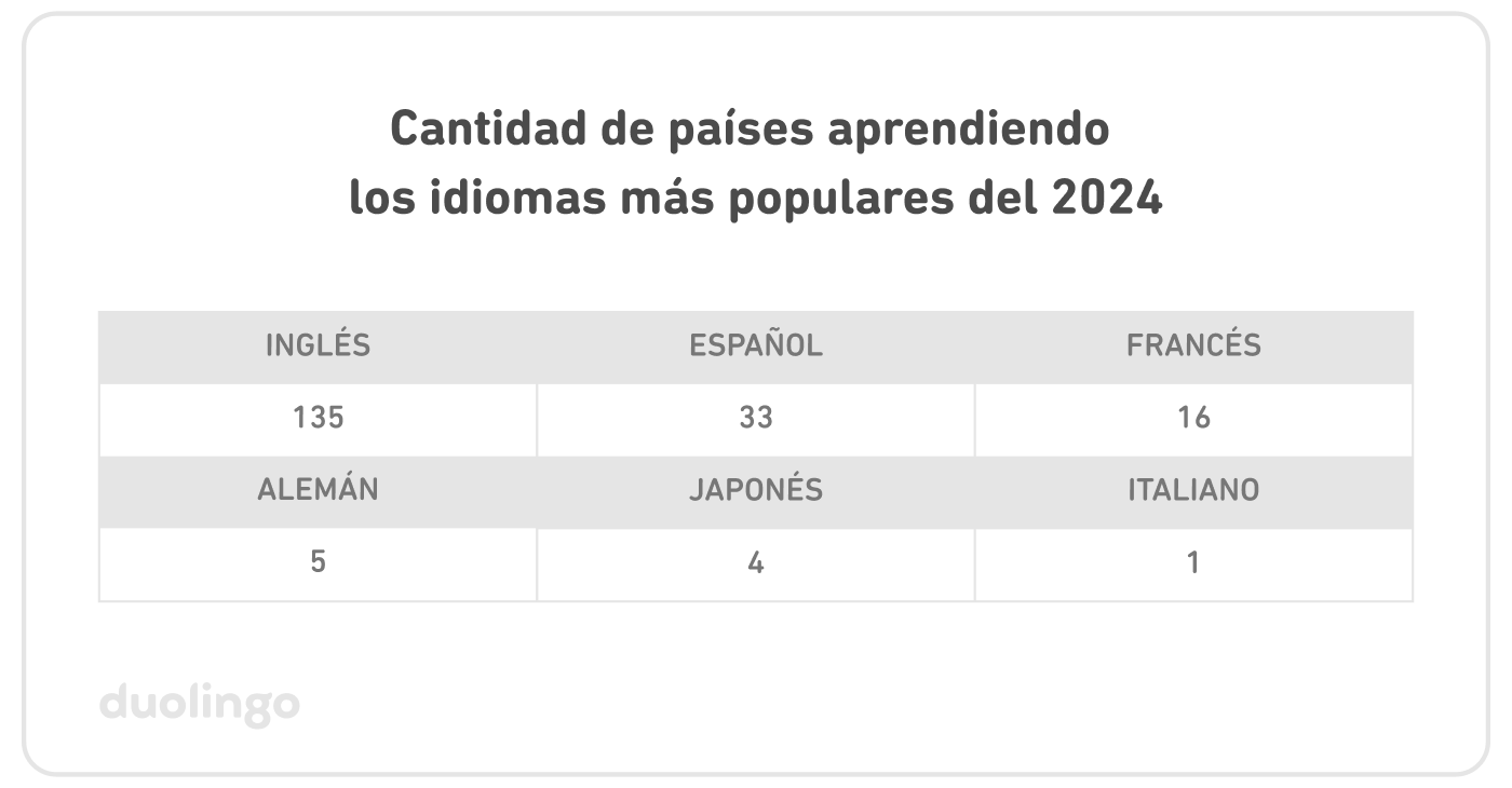 Tabla de la cantidad de países que aprenden los idiomas más populares del 2024: Inglés–135, Español–33, Francés–16, Alemán–5, Japonés–4, Italiano–1.