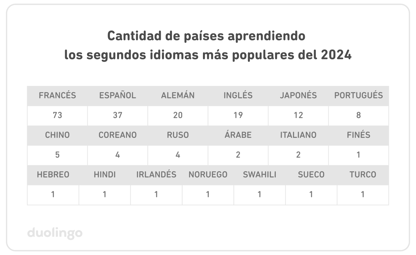 Tabla con la cantidad de países que aprenden los segundos idiomas más populares del 2024: Francés–73, Español–37, Alemán–20, Inglés–19, Japonés–12, Portugués–8, Chino–5, Coreano–4, Ruso–4, Árabe–2, Italiano–2, y 1 país para el finlandés, el hebreo, el hindi, el irlandés, el noruego, el swahili, el sueco y el turco.