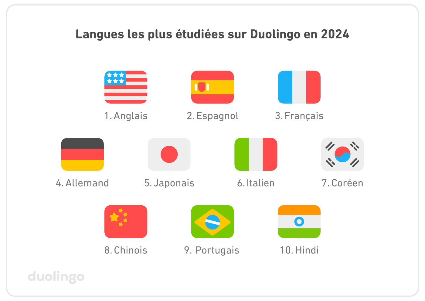 Le top 10 des langues les plus apprises sur Duolingo en 2024, dans l’ordre : 1. Anglais, 2. Espagnol, 3. Français, 4. Allemand, 5. Japonais, 6. Italien, 7. Coréen, 8. Chinois, 9. Portugais, 10. Hindi.