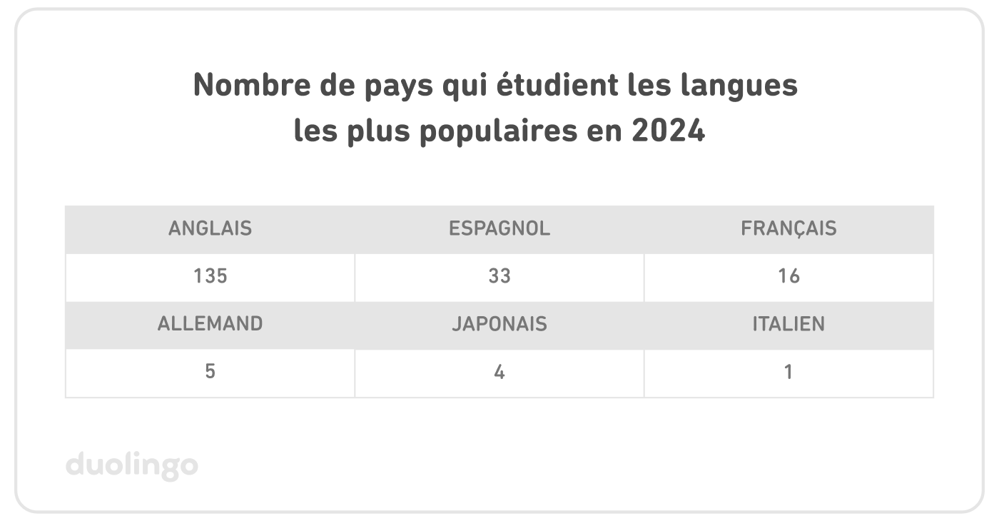 Tableau montrant le nombre de pays qui étudient les langues les plus populaires en 2024 : Anglais, 135. Espagnol, 33. Français, 16. Allemand, 5. Japonais, 4. Italien, 1.