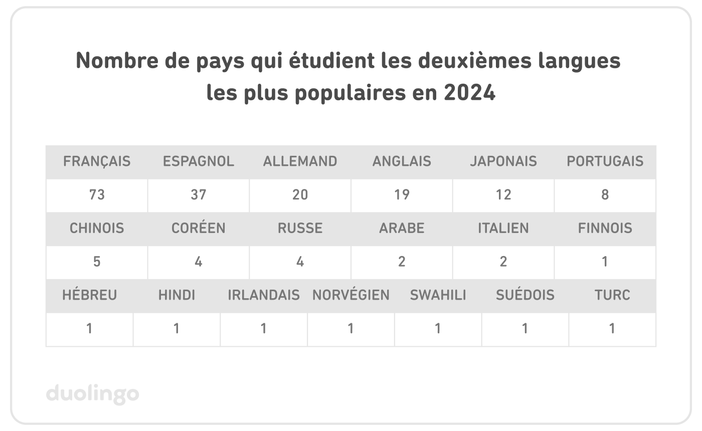 Tableau montrant le nombre de pays qui étudient les deuxièmes langues les plus populaires en 2024 : Français, 73. Espagnol, 37. Allemand, 20. Anglais, 19. Japonais, 12. Portugais, 8. Chinois, 5. Coréen, 4. Russe, 4. Arabe, 2. Italien, 2.  Le finnois, l’hébreu, le hindi, l’irlandais, le norvégien, le swahili, le suédois et le turc comptent un pays chacun.