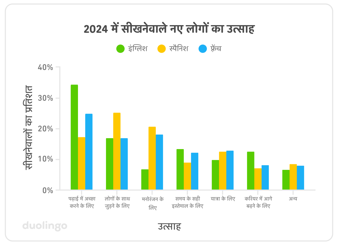 2024 में सीखने वाले नए लोगों के उत्साह के कारणों का बार ग्राफ़। वर्टिकल y-axis पर “सीखनेवालों का प्रतिशत” है जो 0% से 40% तक दिखाया गया है। होरिज़ॉन्टल x-axis पर सात तरह के उत्साह के कारण हैं। उत्साह के हर एक कारण के लिए तीन रंग के बार हैं जिनके ज़रिए इंग्लिश, स्पैनिश और फ़्रेंच को दिखाया गया है। इंग्लिश का बार अभी तक “पढ़ाई में अच्छा करने के लिए” जैसे कारण के साथ सबसे ऊँचा है। उसके बाद “लोगों के साथ जुड़ने के लिए”, “समय के सही इस्तेमाल के लिए” और “करियर में आगे बढ़ने के लिए”, और सबसे नीचे रहने वाले बार हैं “मनोरंजन के लिए” और “अन्य”। स्पैनिश के लिए सबसे ऊँचा बार है “लोगों से जुड़ने के लिए”, फिर “मौजमस्ती के लिए” और उसके बाद “पढ़ाई में अच्छा करने के लिए”। फ़्रेंच के लिए सबसे ऊँचा बार है “पढ़ाई में अच्छा करने के लिए”, फिर “मौजमस्ती के लिए” और उसके बाद “लोगों से जुड़ने के लिए”।