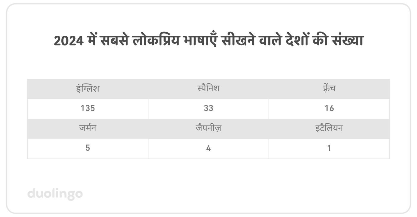 2024 में सबसे लोकप्रिय भाषाएँ सीखने वाले देशों की संख्या का टेबल: इंग्लिश–135, स्पैनिश–33, फ़्रेंच –16, जर्मन–5, जैपनीज़–4, इटैलियन–1.