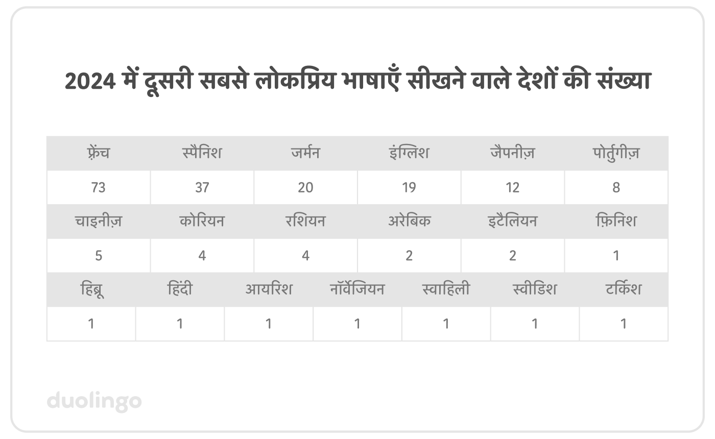 2024 में दूसरी सबसे लोकप्रिय भाषाएँ सीखने वाले देशों की संख्या का टेबल:
फ़्रेंच–73, स्पैनिश–37, जर्मन–20, इंग्लिश–19, जैपनीज़–12, पोर्तुगीज़–8, चाइनीज़–5, कोरियन–4, रशियन–4, अरेबिक–2, इटैलियन–2, और फ़िनिश, हिब्रू, हिन्दी, आइरिश, नॉर्वेजियन, स्वाहिली, स्वीडिश, और टर्किश में 1-1 देश।
