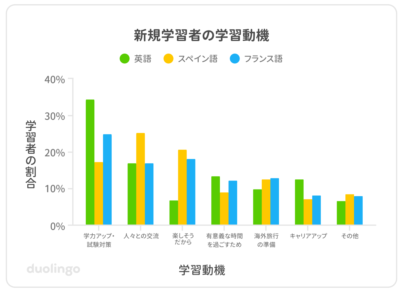 2024年の新規学習者の学習動機の棒グラフ。縦のY軸は「学習者の割合」で0％から40％、横のX軸は7種類の「学習動機」を表している。各動機には3色のバーがあり、それぞれの色が英語、スペイン語、フランス語の学習者を表している。英語の棒グラフは「学力アップ・試験対策 」が圧倒的に高く、次いで 「人々との交流」「有意義な時間を過ごすため」、「キャリアアップ」、「楽しそうだから」と 「その他」が小さい。スペイン語では「人々との交流 」が最も高く、次に 「楽しそうだから」、そして 「学力アップ・試験対策 」の順となっている。フランス語では「学力アップ・試験対策」が最も高く、次に 「楽しそうだから」と「人々との交流」の順となっている。