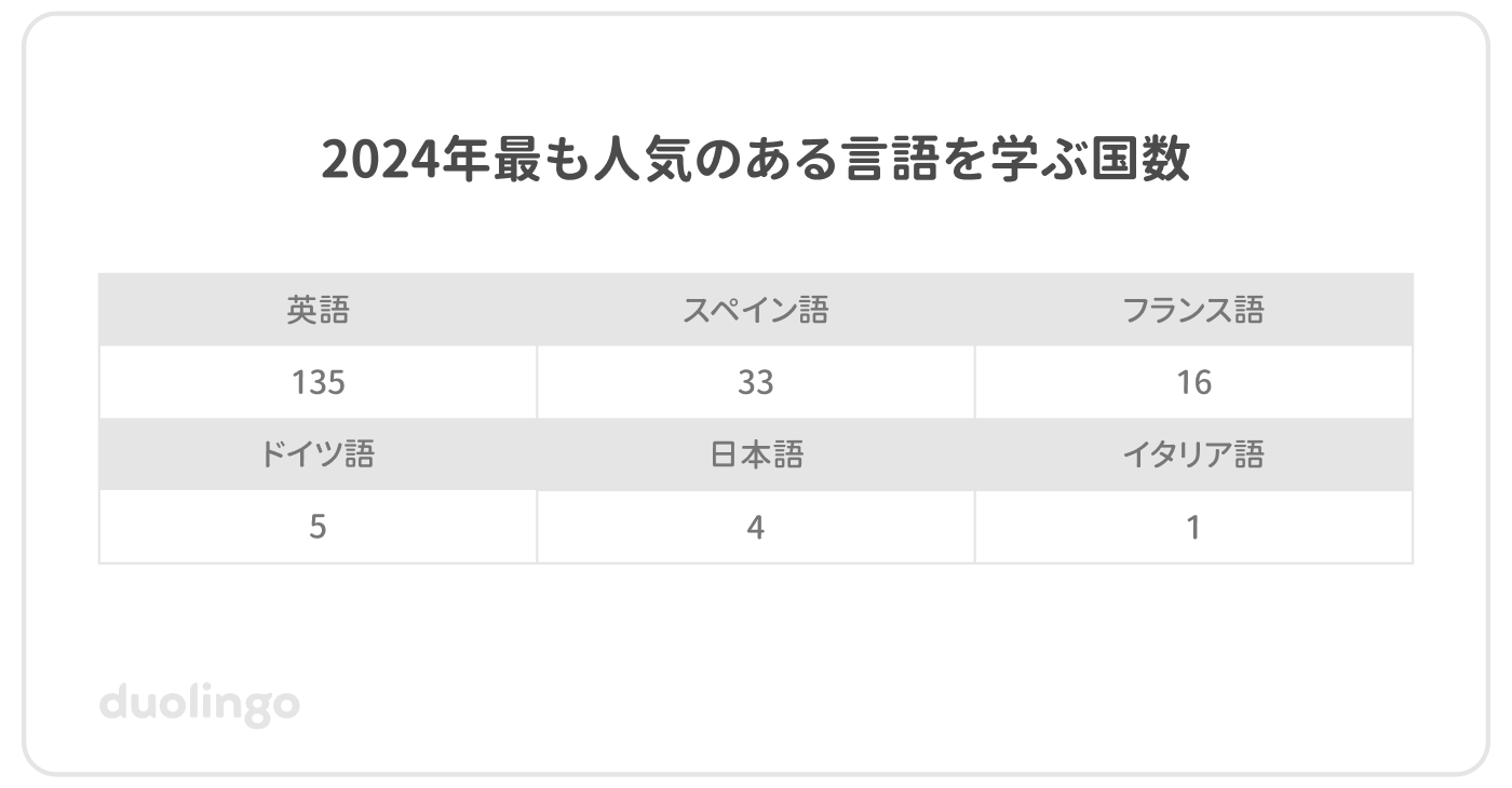 2024年に最も人気のある言語を学ぶ国数を記載した表。英語：135か国、スペイン語：33か国、フランス語：16か国、ドイツ語：5か国、日本語：4か国、イタリア語：1か国。