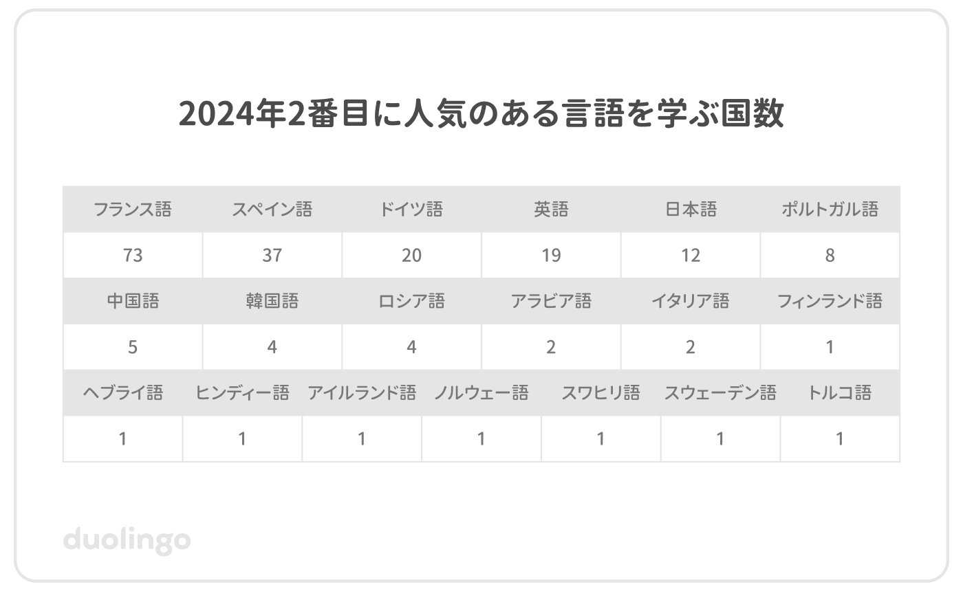2024年の2番目に人気のある言語を学ぶ国数を記載した表。フランス語：73か国、スペイン語：37か国、ドイツ語：20か国、英語：19か国、日本語：12か国、ポルトガル語：8か国、中国語：5か国、韓国語：4か国、ロシア語：4か国、アラビア語：2か国、イタリア語：2か国、フィンランド語、ヘブライ語、ヒンディー語、アイルランド語、ノルウェー語、スワヒリ語、スウェーデン語、トルコ語が各1か国。