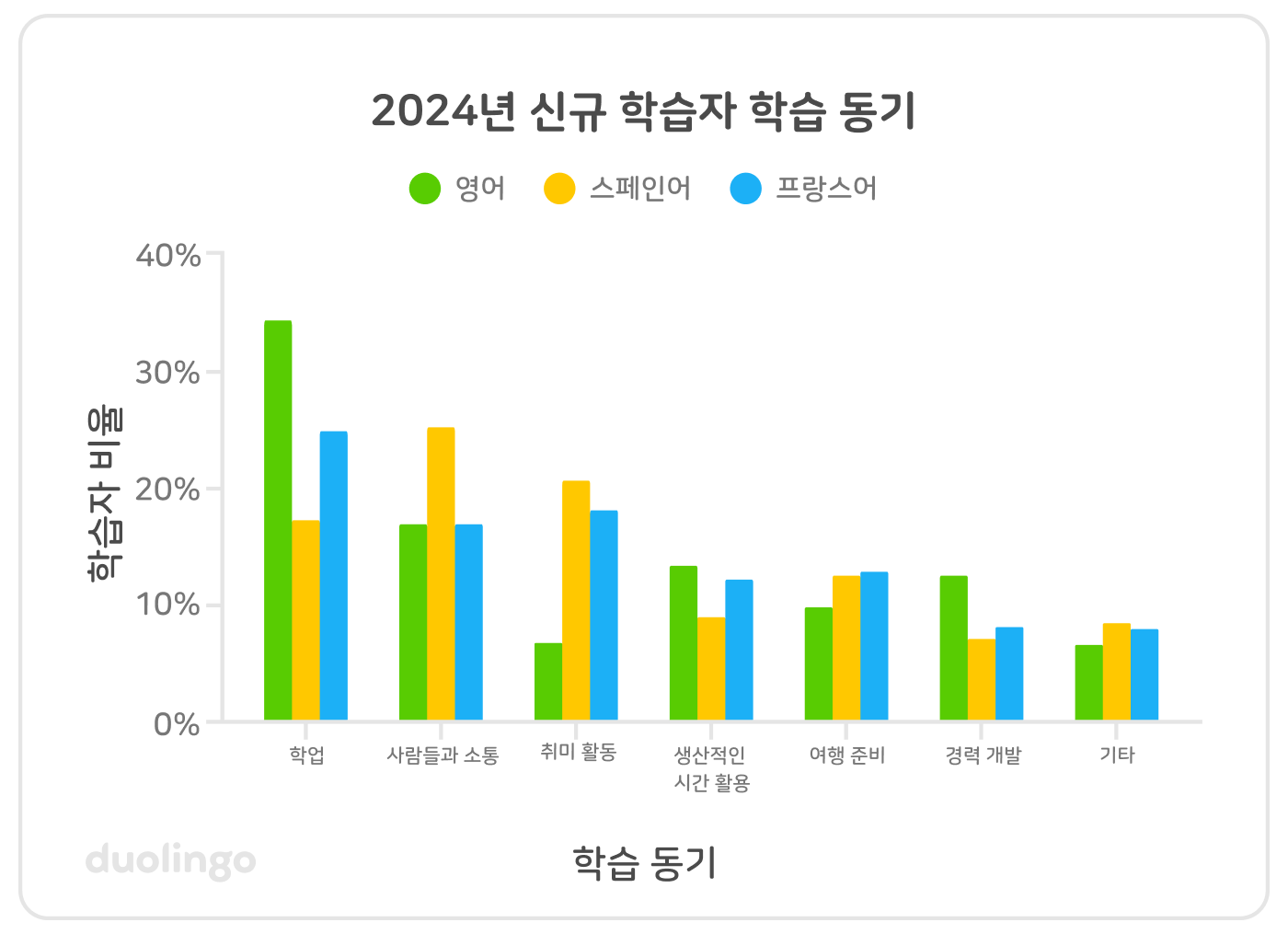 2024년 신규 학습자의 학습 동기를 나타낸 막대그래프. 수직으로 된 y축은 “학습자 비율”로 0%에서 40%까지, 수평으로 된 x축은 7개의 학습 동기를 나타내고 있다. 각 학습 동기마다 3개의 색깔로 막대그래프가 나타나 있으며, 각각 영어, 스페인어, 프랑스어 학습자를 표시한다. 영어 학습자를 나타내는 막대는 “학업” 비율이 다른 언어 대비 월등히 높으며, 그다음으로 “사람들과 소통”, “생산적인 시간 활용”, “경력 개발” 순이며 “취미 활동”과 “기타”의 비율이 가장 적다. 스페인어 그래프는 “취미 활동”보다 “사람들과 소통”이 가장 높았으며, 그다음으로 “학업”이었다. 프랑스어의 경우 “학업”이 제일 높았으며 그다음으로 “취미 활동”과 “사람들과 소통” 순이었다.