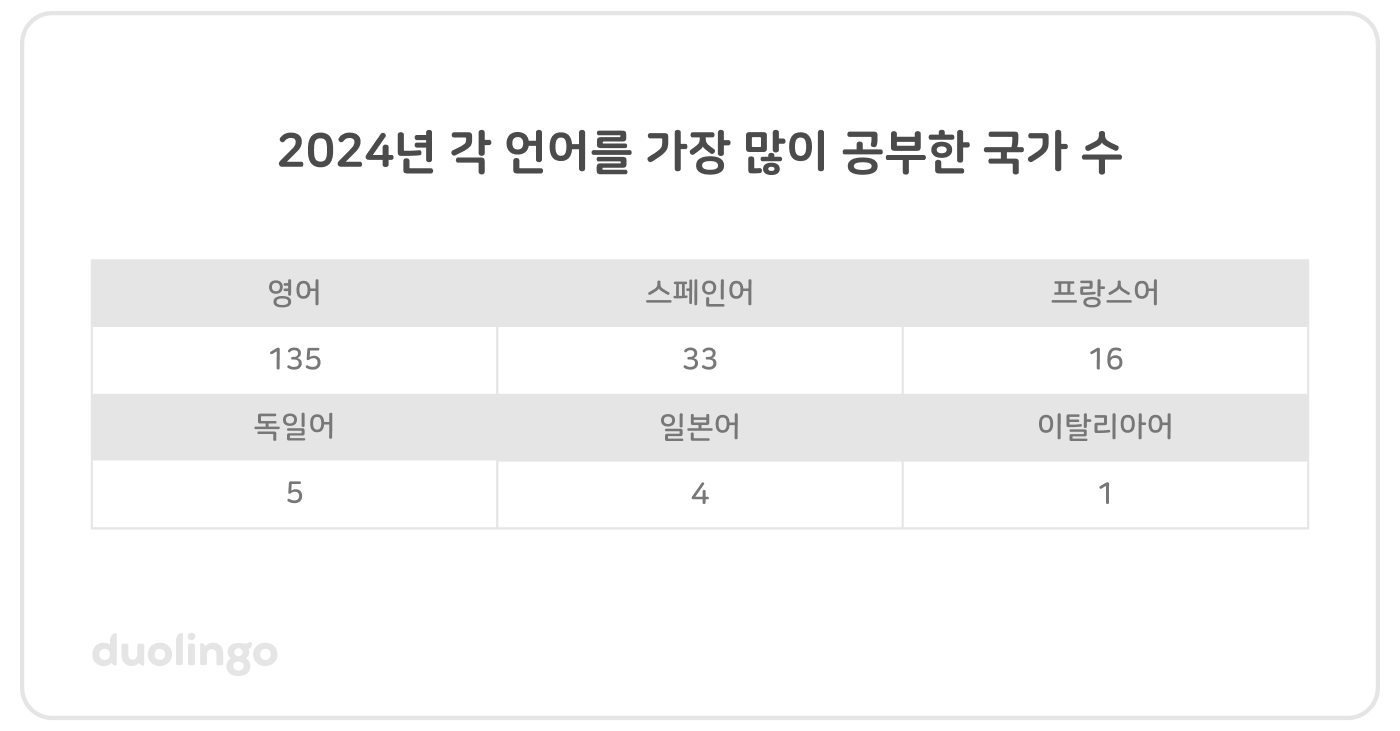 2024년 각 언어를 가장 많이 공부한 국가 수: 영어–135개국, 스페인어–33개국, 프랑스어–16개국, 독일어–5개국, 일본어–4개국, 이탈리아어–1개국.