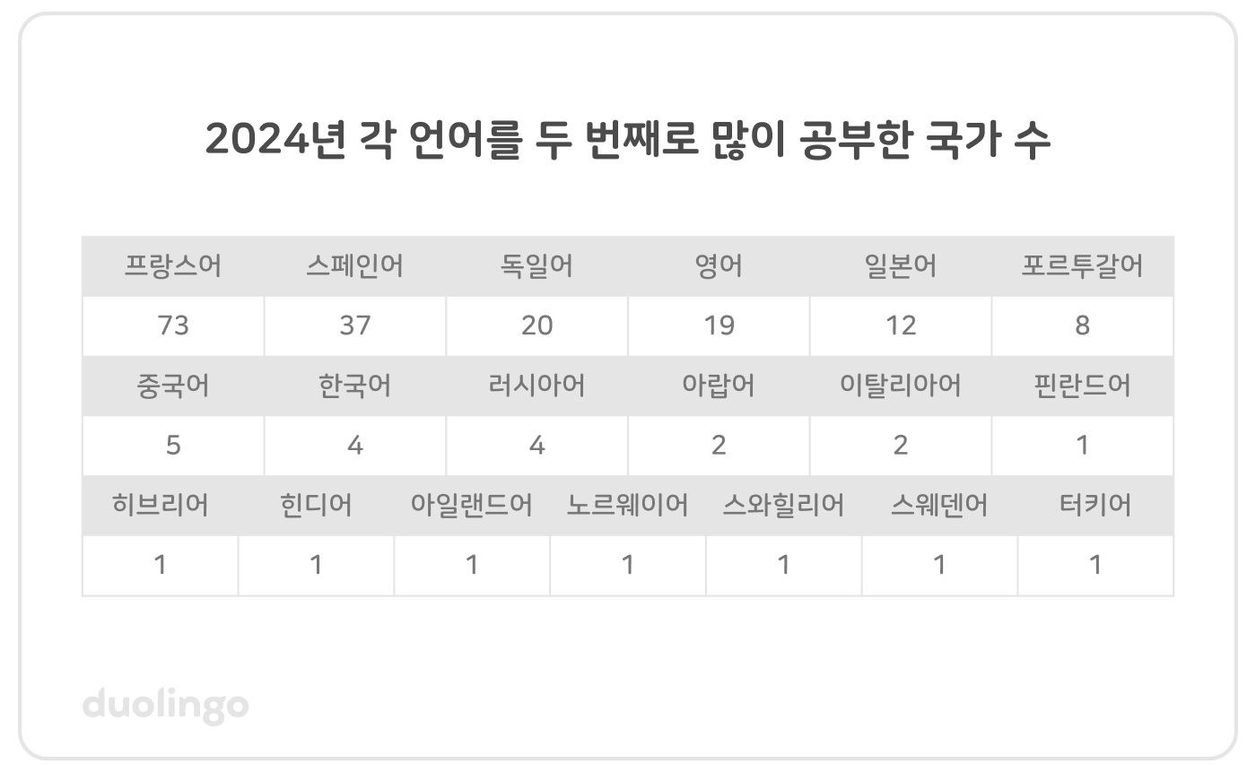 2024년 각 언어를 두 번째로 많이 공부한 국가의 수를 나타내는 표: 프랑스어–73개국, 스페인어–37개국, 독일어–20개국, 영어–19개국, 일본어–12개국, 포르투갈어–8개국, 중국어–5개국, 한국어–4개국, 러시아어–4개국, 아랍어–2개국, 이탈리아어–2개국, 그리고 핀란드어, 히브리어, 힌디어, 아일랜드어, 노르웨이어, 스와힐리어, 스웨덴어, 터키어 각 1개국.