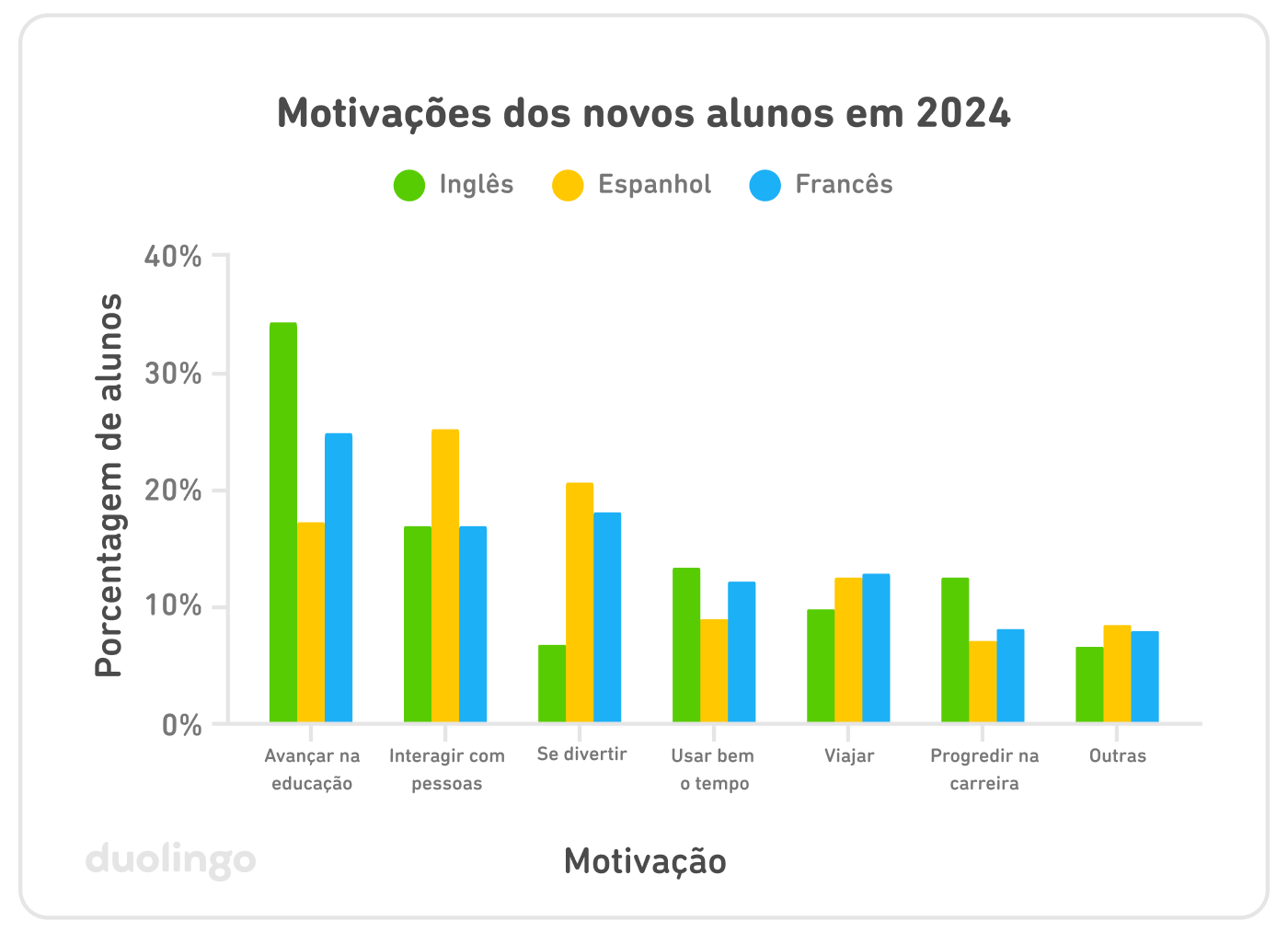 Um gráfico de barras mostrando as motivações dos novos alunos em 2024. O eixo vertical (y) está identificado como “porcentagem de alunos” e vai de 0% a 40%, enquanto o eixo horizontal (x) exibe sete motivações. Há três barras coloridas para cada motivação, representando pessoas que aprendem inglês, espanhol e francês. A barra mais alta correspondente ao inglês, notadamente maior que todas as demais, é a que representa “avançar na educação”, seguida por “interagir com pessoas”, “usar bem o tempo” e “progredir na carreira”, e as mais baixas são “se divertir” e “outras”. Para o espanhol, a barra mais alta é “interagir com pessoas”, depois “se divertir" e, por fim, “avançar na educação”. No caso do francês, a barra mais alta representa “avançar na educação”, seguida por “se divertir” e “interagir com pessoas”.