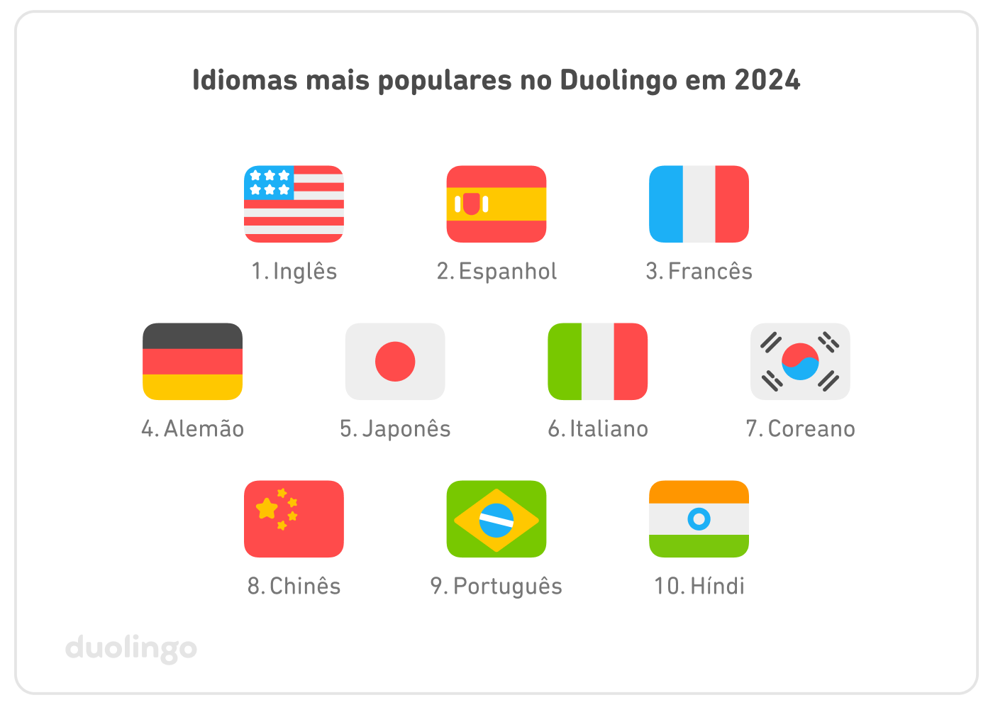 Os 10 idiomas mais populares no Duolingo em 2024, em ordem: 1. inglês, 2. espanhol, 3. francês, 4. alemão, 5. japonês, 6. italiano, 7. coreano, 8. chinês, 9. português, 10. híndi.