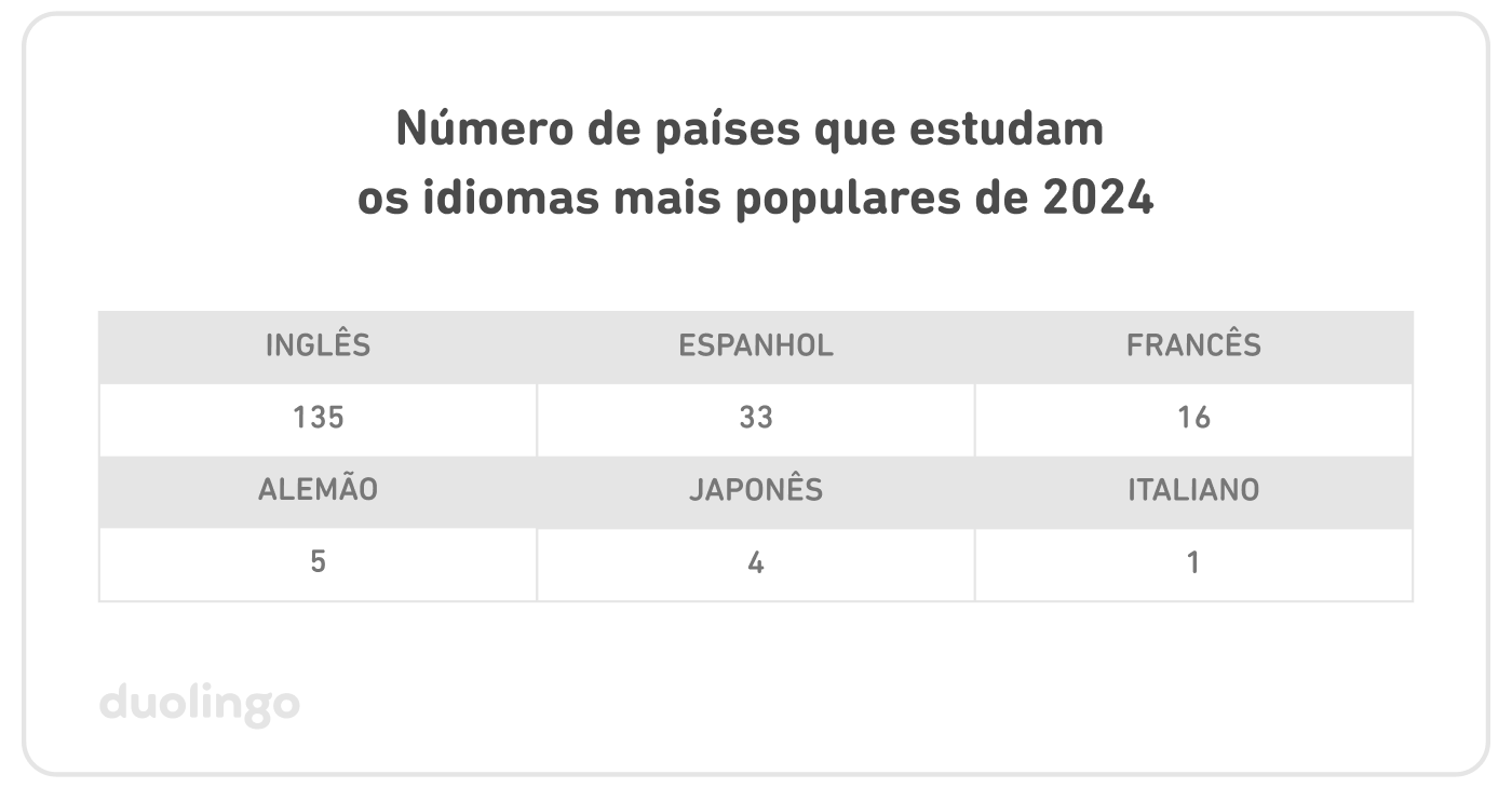 Tabela com o número de países que estudam os idiomas mais populares de 2024: inglês (135), espanhol (33), francês (16), alemão (5), japonês (4), italiano (1).