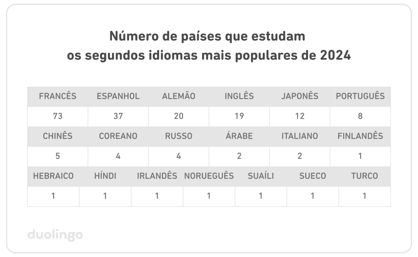 Tabela com o número de países que estudam os segundos idiomas mais populares de 2024: francês (73), espanhol (37), alemão (20), inglês (19), japonês (12), português (8), chinês (5), coreano (4), russo (4), árabe (2), italiano (2) e finlandês, hebraico, híndi, irlandês, norueguês, suaíli, sueco e turco com 1 país cada um.