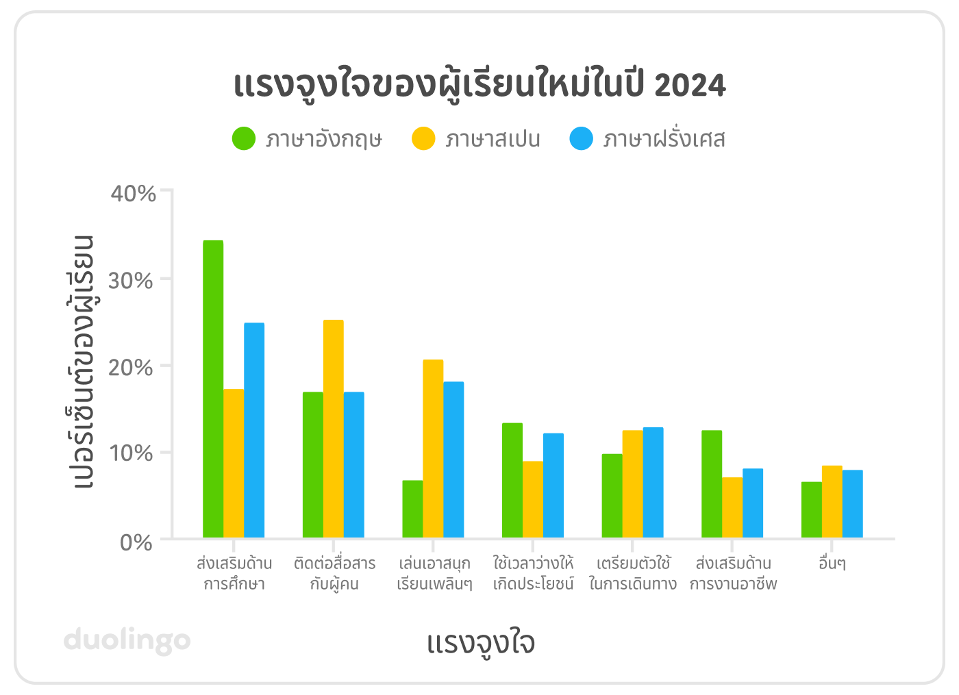 แผนภูมิแท่งแสดงแรงจูงใจของผู้เรียนใหม่ในปี 2024 แกน y แนวตั้งคือ "เปอร์เซ็นต์ของผู้เรียน" มีค่าตั้งแต่ 0% ถึง 40% ส่วนแกน x แนวนอนคือแรงจูงใจต่างๆ 7 อย่าง แต่ละแรงจูงใจมีแท่งสี 3 แท่งที่ใช้แสดงผู้เรียนภาษาอังกฤษ ภาษาสเปน และภาษาฝรั่งเศส แท่งที่สูงสุดของภาษาอังกฤษคือ "ส่งเสริมการศึกษา" ตามมาด้วย "ติดต่อสื่อสารกับผู้คน" "ใช้เวลาว่างให้เกิดประโยชน์" และ "ส่งเสริมด้านการงานอาชีพ" น้อยที่สุดคือ "เล่นเอาสนุก เรียนเพลินๆ" และ "อื่นๆ" สำหรับภาษาสเปน แท่งที่สูงที่สุดคือ "ติดต่อสื่อสารกับผู้คน" "เล่นเอาสนุก เรียนเพลินๆ" และ "ส่งเสริมการศึกษา" ตามลำดับ ในส่วนของภาษาฝรั่งเศส แท่งที่สูงสุดอยู่ที่ "ส่งเสริมด้านการศึกษา" ตามด้วย "เล่นเอาสนุก เรียนเพลินๆ" และ "เชื่อมต่อกับผู้คน"