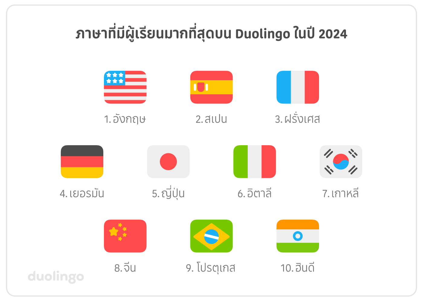 10 ภาษาที่ได้รับความนิยมสูงสุดจากผู้เรียนบน Duolingo ในปี 2024 ตามลำดับ: 1–ภาษาอังกฤษ, 2–ภาษาสเปน, 3–ภาษาฝรั่งเศส, 4–ภาษาเยอรมัน, 5–ภาษาญี่ปุ่น, 6–ภาษาอิตาลี, 7–ภาษาเกาหลี, 8–ภาษาจีน, 9–ภาษาโปรตุเกส, 10–ภาษาฮินดี