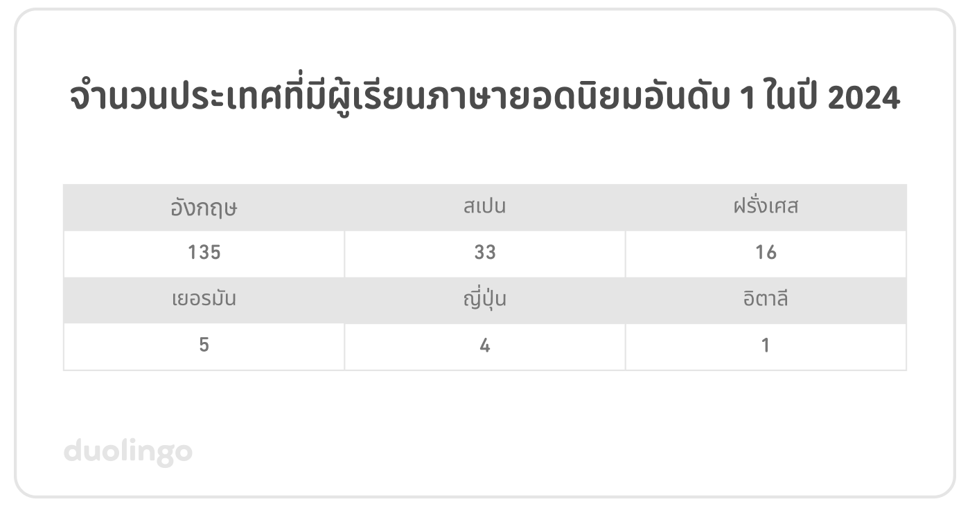 ตารางแสดงจำนวนประเทศที่มีผู้เรียนภาษายอดนิยมอันดับ 1 ในปี 2024: ภาษาอังกฤษ–135 ประเทศ, ภาษาสเปน–33 ประเทศ, ภาษาฝรั่งเศส–16 ประเทศ, ภาษาเยอรมัน–5 ประเทศ, ภาษาญี่ปุ่น–4 ประเทศ, ภาษาอิตาลี–1 ประเทศ 