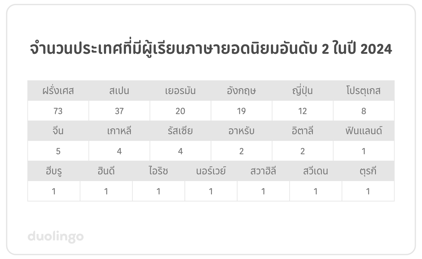 ตารางแสดงจำนวนประเทศที่มีผู้เรียนภาษายอดนิยมอันดับ 2 ในปี 2024: ภาษาฝรั่งเศส–73 ประเทศ, ภาษาสเปน–37 ประเทศ, ภาษาเยอรมัน–20 ประเทศ, ภาษาอังกฤษ–19 ประเทศ, ภาษาญี่ปุ่น–12 ประเทศ, ภาษาโปรตุเกส–8 ประเทศ, ภาษาจีน–5 ประเทศ, ภาษาเกาหลี–4 ประเทศ, ภาษารัสเซีย–4 ประเทศ, ภาษาอาหรับ–2 ประเทศ, ภาษาอิตาลี–2 ประเทศ สุดท้าย ภาษาฟินแลนด์ ฮีบรู ฮินดี ไอริช นอร์เวย์ สวาฮิลี สวีเดนและตุรกีได้ไปภาษาละ 1 ประเทศ