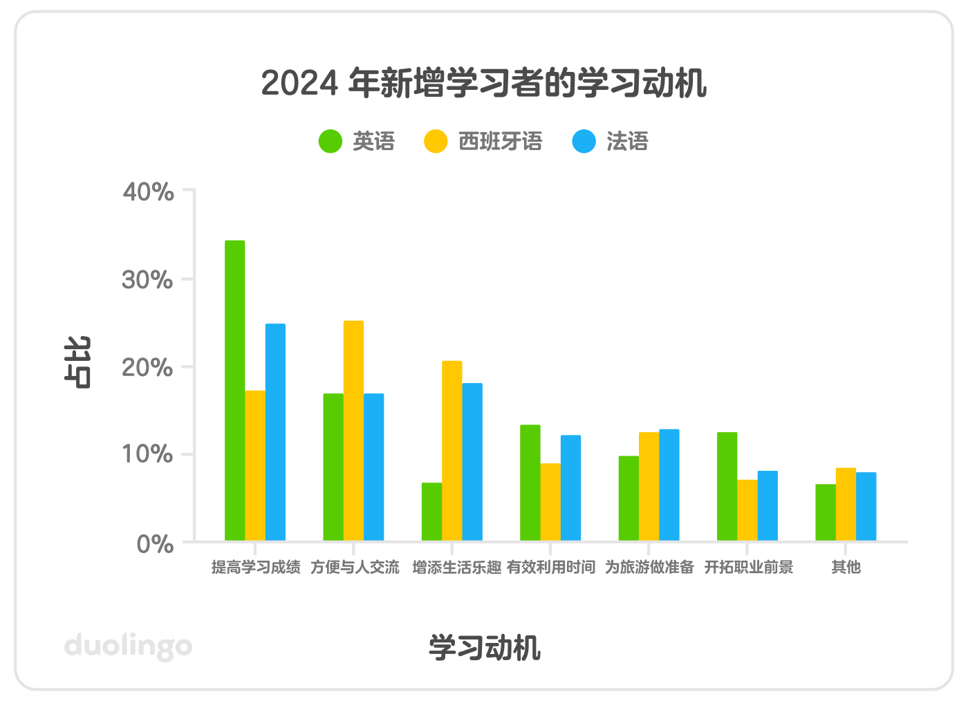 图为 2024 年新增学习者的学习动机条形图。纵向 y 轴上标有 “占比”，从 0% 到 40%，横向 x 轴上有七种学习动机。每种动机都有三条彩色柱形，分别代表英语、西班牙语和法语学习者。到目前为止，代表英语的柱形中 “提高学习成绩”最高，其次是 “方便与人交流”、“有效利用时间 ”和 “开拓职业前景”，而 “增添生活乐趣 ”和 “其他 ”最低。就西班牙语而言，代表“方便与人交流”的柱形最高，其次是 “增添生活乐趣”，然后是 “提高学习成绩”。就法语而言，“提高学习成绩”的柱形最高，其次是 “增添生活乐趣 ”和 “方便与人交流”。