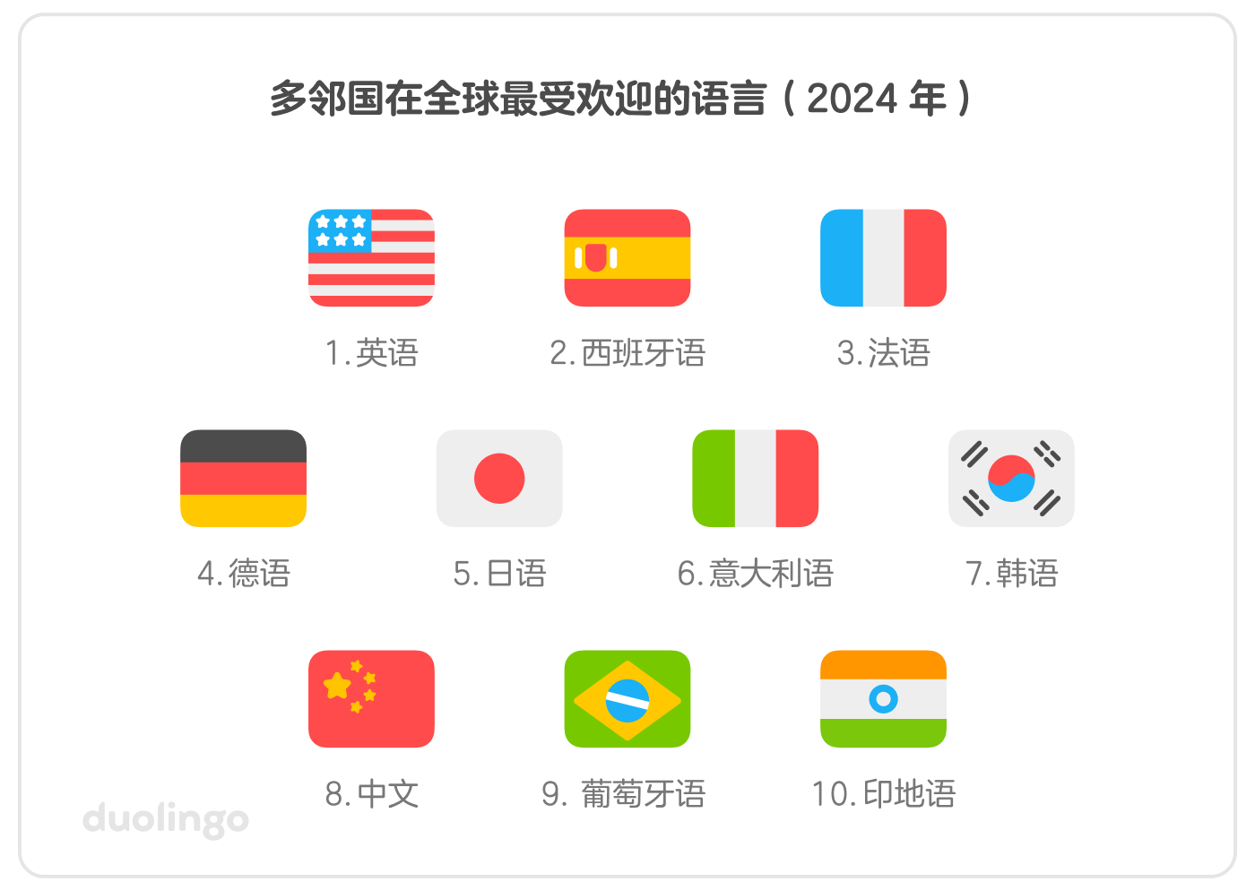 2024 年在多邻国学习人数最多的 10 种语言，按顺序排列为： 1-英语；2-西班牙语；3-法语；4-德语；5-日语；6-意大利语；7-韩语；8-中文；9-葡萄牙语；10-印地语。