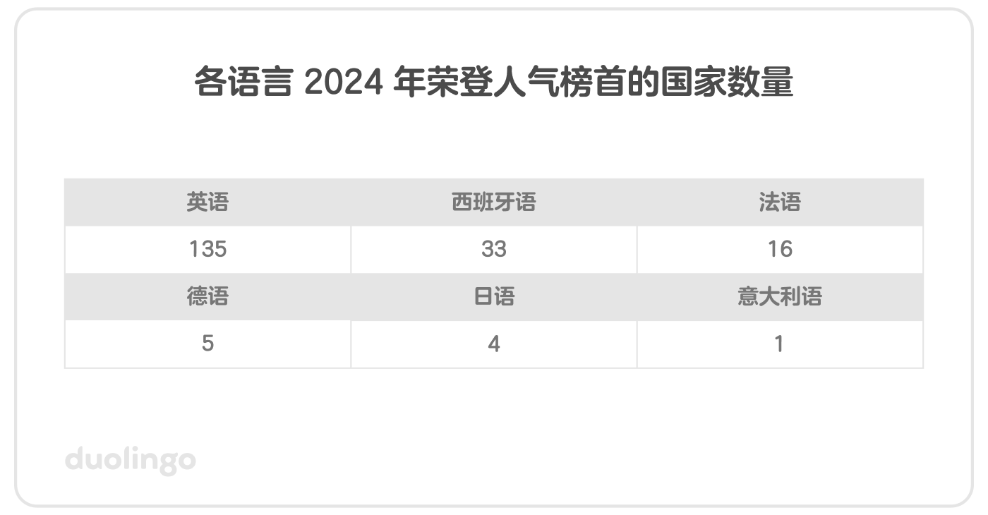 以表格形式展示各语言 2024 年荣登人气榜首的国家数量： 英语–135 个；西班牙语–33 个；法语–16 个；德语–5 个；日语–4 个；意大利语–1 个。