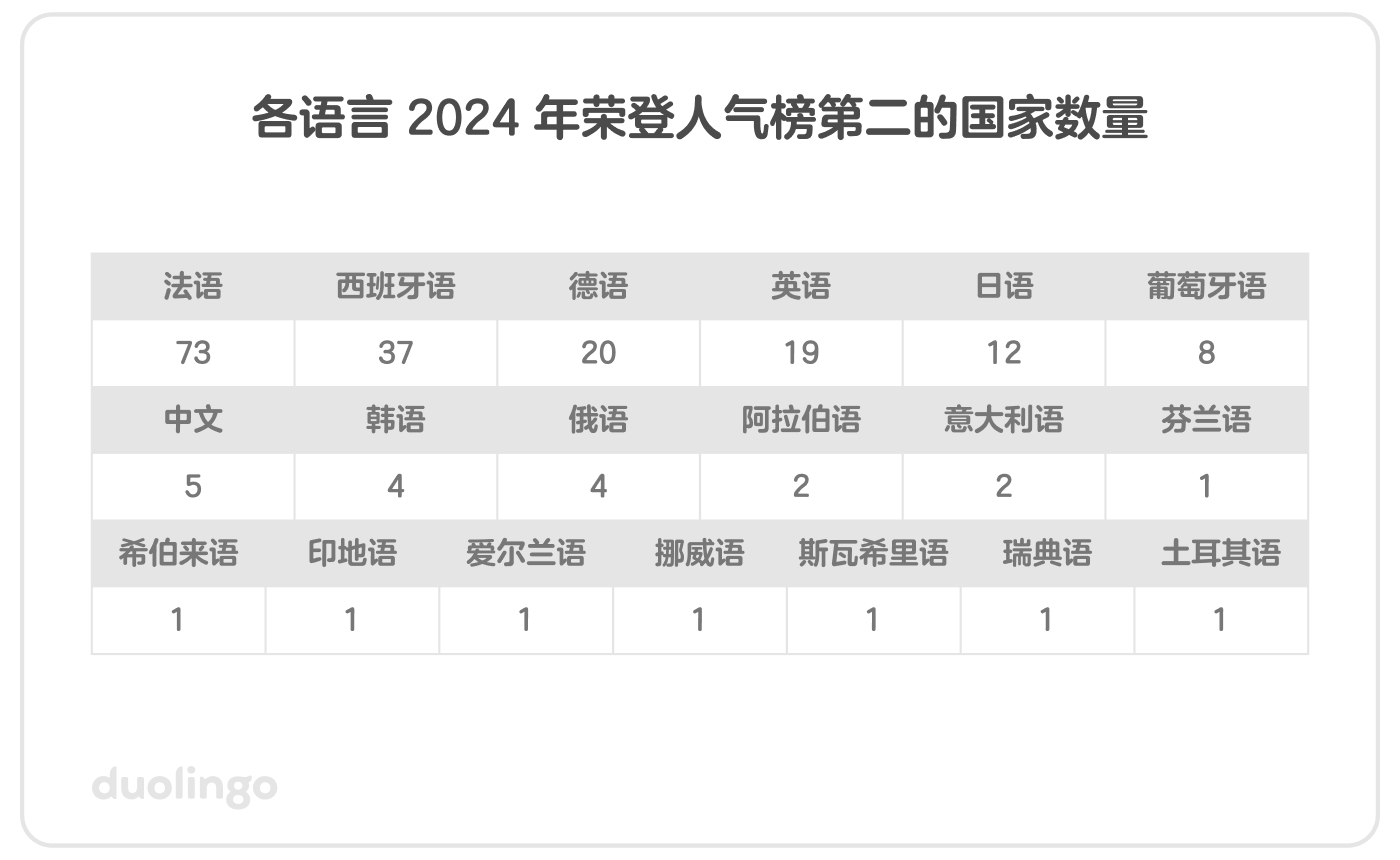 以表格形式展示各语言 2024 年荣登人气榜第二的国家数量： 法语–73、西班牙语–37、德语–20、英语–19、日语–12、葡萄牙语–8、汉语–5、韩语–4、俄语–4、阿拉伯语–2、意大利语–2，以及芬兰语、希伯来语、印地语、爱尔兰语、挪威语、斯瓦希里语、瑞典语和土耳其语各 1 个国家。