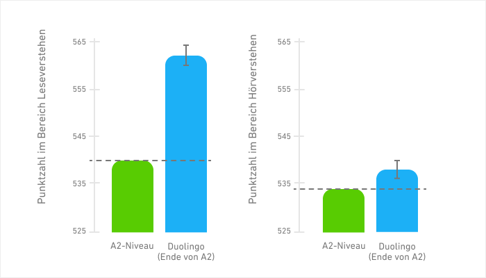 Zwei Säulendiagramme nebeneinander. Das erste zeigt die Punktzahlen im Bereich Leseverstehen von Duolingo-Lernenden am Ende des A2-Teils des Kurses im Vergleich zur erwarteten A2-Punktzahl. Die A2-Punktzahl beträgt 540, und Duolingo-Lernende erzielten mehr als 560 Punkte. Das zweite Diagramm zeigt die Punktzahlen im Bereich Hörverstehen, wobei die erwartete A2-Punktzahl bei 534 liegt und Duolingo-Lernende am Ende des A2-Teils fast 540 Punkte erreichten.