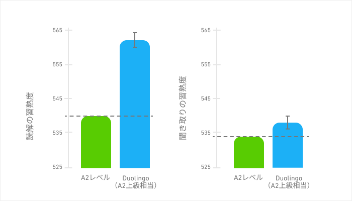 2つのグラフが並んでいる。1つ目は、A2相当セクションを修了したDuolingo学習者の読解力スコアと、A2レベルに期待されるスコアを比較したもの。A2レベルに期待されるスコアは540点だが、Duolingo学習者は560点を超える。2つ目のグラフは聞き取りの習熟度スコアで、A2レベルに期待されるリスニングスコアは534点、A2セクションを修了したDuolingo学習者のスコアは540点近い。