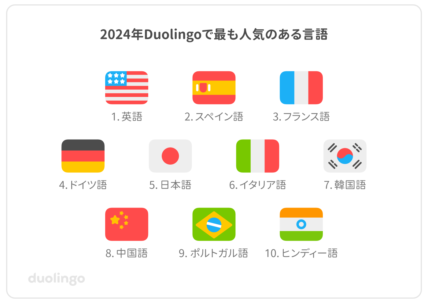 2024年のデュオリンゴで最も人気のあった言語のトップ10は、1位：英語、2位：スペイン語、3位：フランス語、4位：ドイツ語、5位：日本語、6位：イタリア語、7位：韓国語、8位：中国語、9位：ポルトガル語、10位：ヒンディー語。