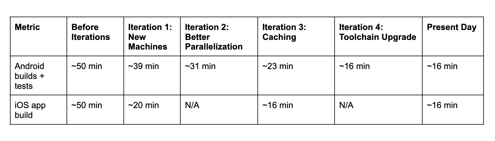 A chart detailing the decreasing build times over four iterations.