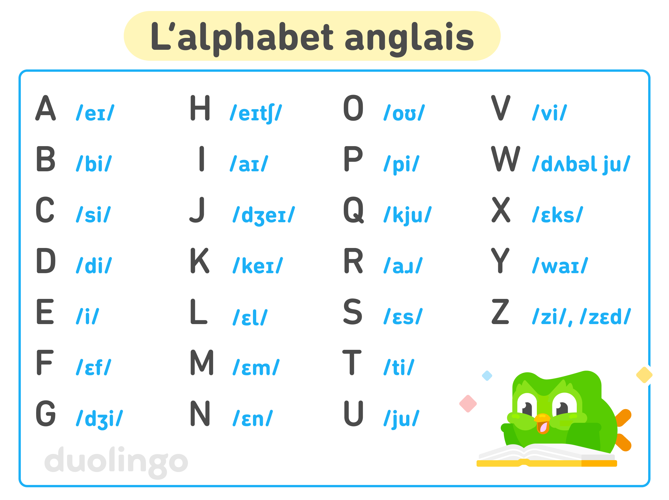 Tableau de l'alphabet anglais. Les 26 lettres sont listées et à côté de chacune se trouve la transcription de l'alphabet phonétique international qui permet de la prononcer : A /ei/, B /bi/, C /si/, D /di/, E /i/, F /ɛf/, G /dʒi/, H /eitʃ/, I /ai/, J /dʒei/, K /kei/, L /ɛl/, M /ɛm/, N /ɛn/, O /ou/, P /pi/, Q /kju/, R /aɹ/, S /ɛs/, T /ti/, U /ju/, V /vi/, W /dʌbəl ju/, X /ɛks/, Y /wai/, Z /zi/ or /zɛd/.