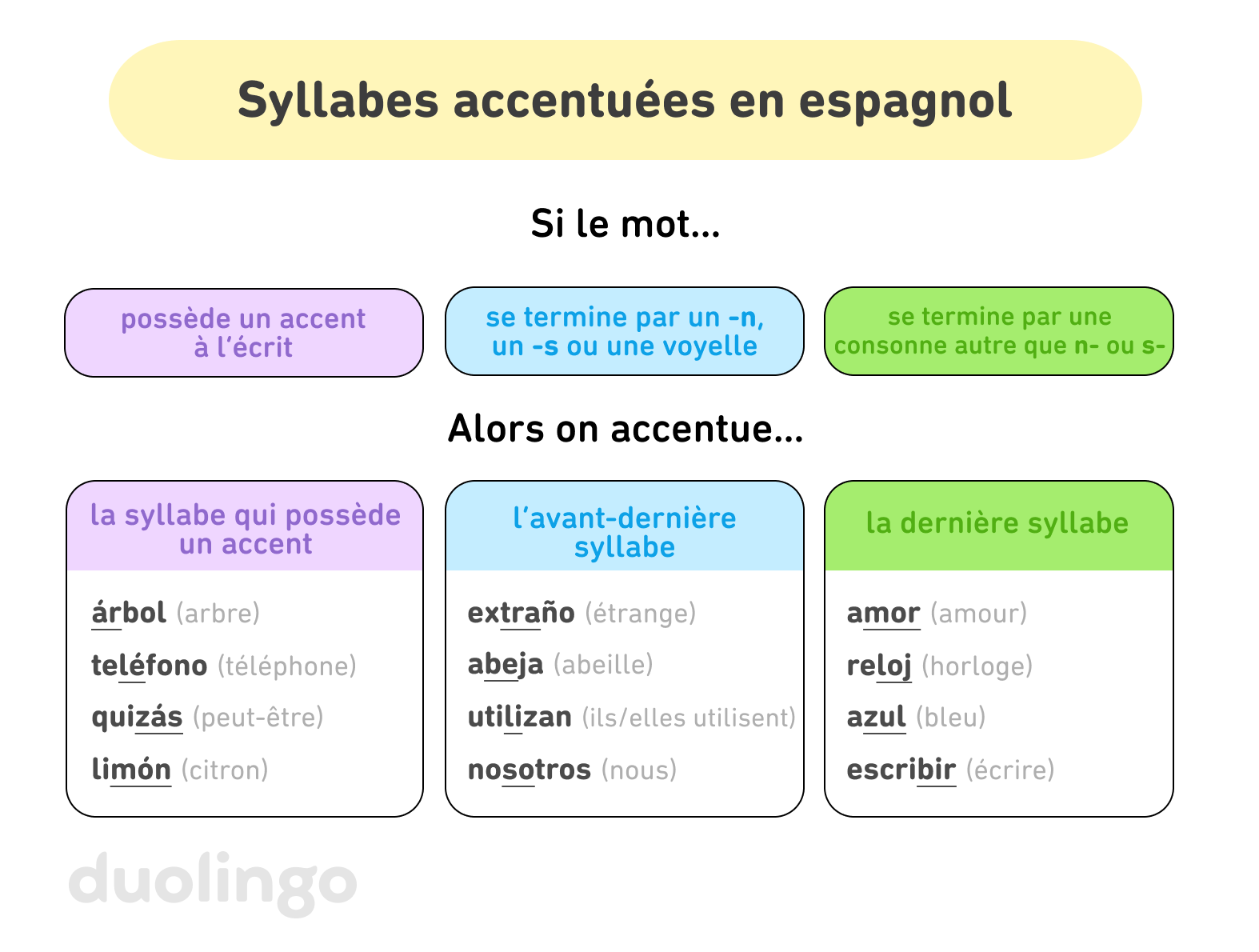 Maîtrisez les accents à l’écrit en espagnol pour améliorer votre prononciation