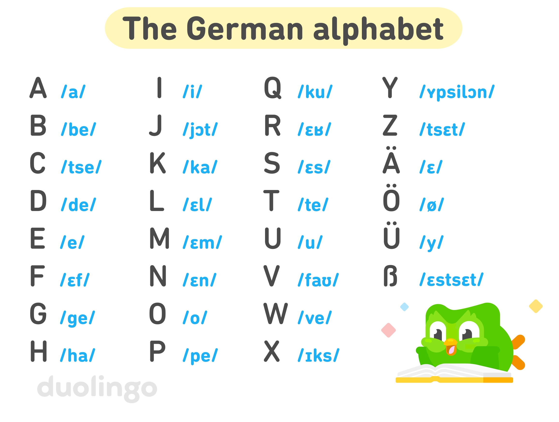 Chart of the German alphabet with Duo the owl lying down in front of an open book, looking excited. The 30 letters are listed with the International Phonetic Alphabet transcription of how to pronounce each one: A /a/, B /be/, C /tse/, D /de/, E /e/, F /ɛf/, G /ge/, H /ha/, I /i/, J /jɔt/, K /ka/, L /ɛl/, M /ɛm/, N /ɛn/, O /o/, P /pe/, Q /ku/, R /ɛʁ/, S /ɛs/, T /te/, U /u/, V /faʊ/, W /ve/, X /ɪks/, Y /ʏpsilɔn/, Z /tsɛt/, Ä /ɛ/, Ö /ø/, Ü /y/, and ß /ɛstsɛt/.