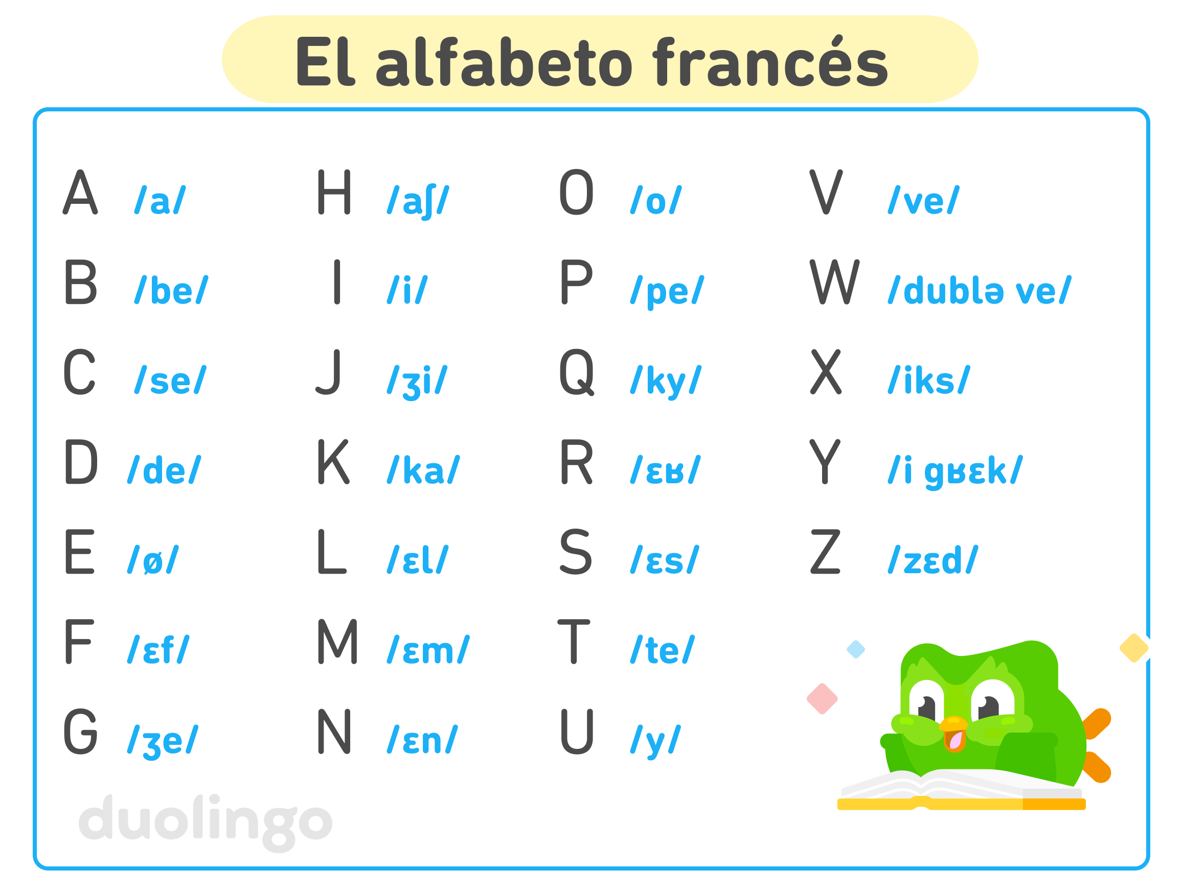 Tabla del alfabeto francés con Duo el búho acostado frente a un libro abierto. Está muy emocionado. Las 26 letras se enumeran con la transcripción del Alfabeto Fonético Internacional de cómo pronunciar cada una: A /a/, B /be/, C /se/, D /de/, E /ø/, F /ɛf/, G /ʒe/, H /aʃ/, I /i/, J /ʒi/, K /ka/, L /ɛl/, M /ɛm/, N /ɛn/, O /o/, P /pe/, Q /ky/, R /ɛʁ/, S /ɛs/, T /te/, U /y/, V /ve/, W /dublə ve/, X /iks/, Y /i gʁɛk/, y Z /zɛd/.