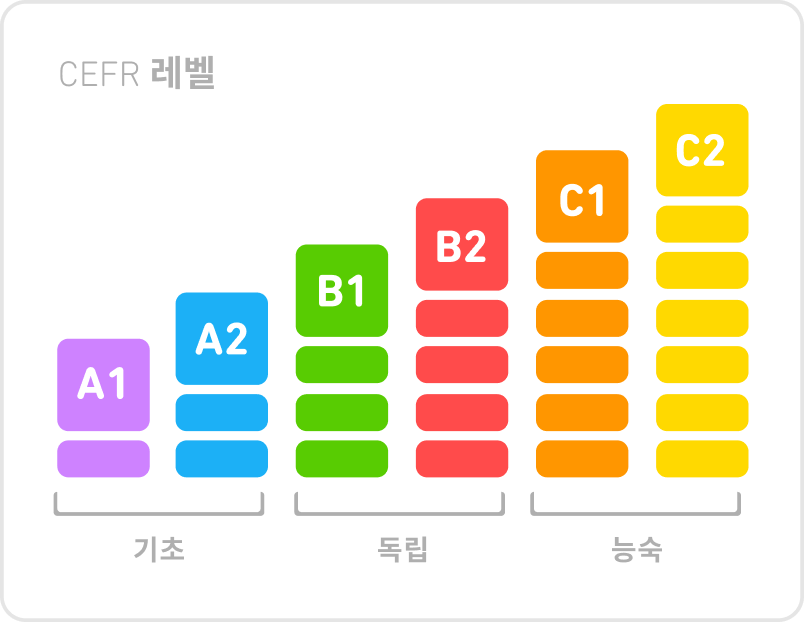 유럽언어 공통기준(CEFR)의 여섯 개 레벨(A1, A2, B1, B2, C1, C2)을 보여주는 이미지. 각 레벨은 각기 다른 색상의 막대 그래프로 표시되어 있다. A1이 가장 작은 막대이고, C2가 가장 긴 막대이다. A1, A2는 “Basic”이라고 표시돼 있고, B1과 B2는 “Independent”, C1과 C2는 “Proficient”라고 막대 아래에 표시돼 있다.