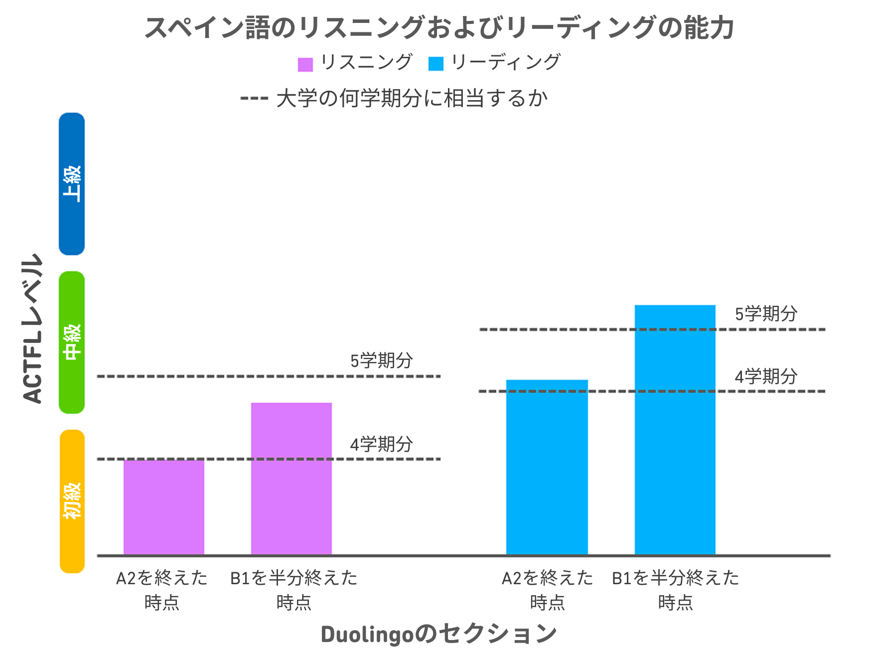 「スペイン語のリスニングおよびリーディングの能力」というタイトルのグラフ。左側にある縦軸は、3つのACTFL レベルを表す。下が初級、中央が中級、上が上級を示す。横軸には、リスニングスコア用の2つの棒グラフ(左側)とリーディングスコア用の2つの棒グラフ(右側)がある。左の縦棒のペアはA2を終えた学習者で、右の縦棒のペアはB1コンテンツを半分終えた学習者の結果を示している。B1コンテンツの値はA2の値よりも高く、リーディングスコアはリスニングスコアよりも高くなっている。リスニングのバーには、4学期分に相当するスコアと5学期分に相当するスコアを表す2本の点線もある。A2のリスニングの値は4学期分のラインに達し、B1を半分終えた時点のリスニングの値は、4学期分を表すラインに対し約75%の位置にあります。リーディングスコアについて学期相当値を表す線もある。A2のリーディングの値は4学期分のラインのすぐ上にあり、B1を半分終えた時点のリーディングの値、は5学期分のラインのかなり上にある。