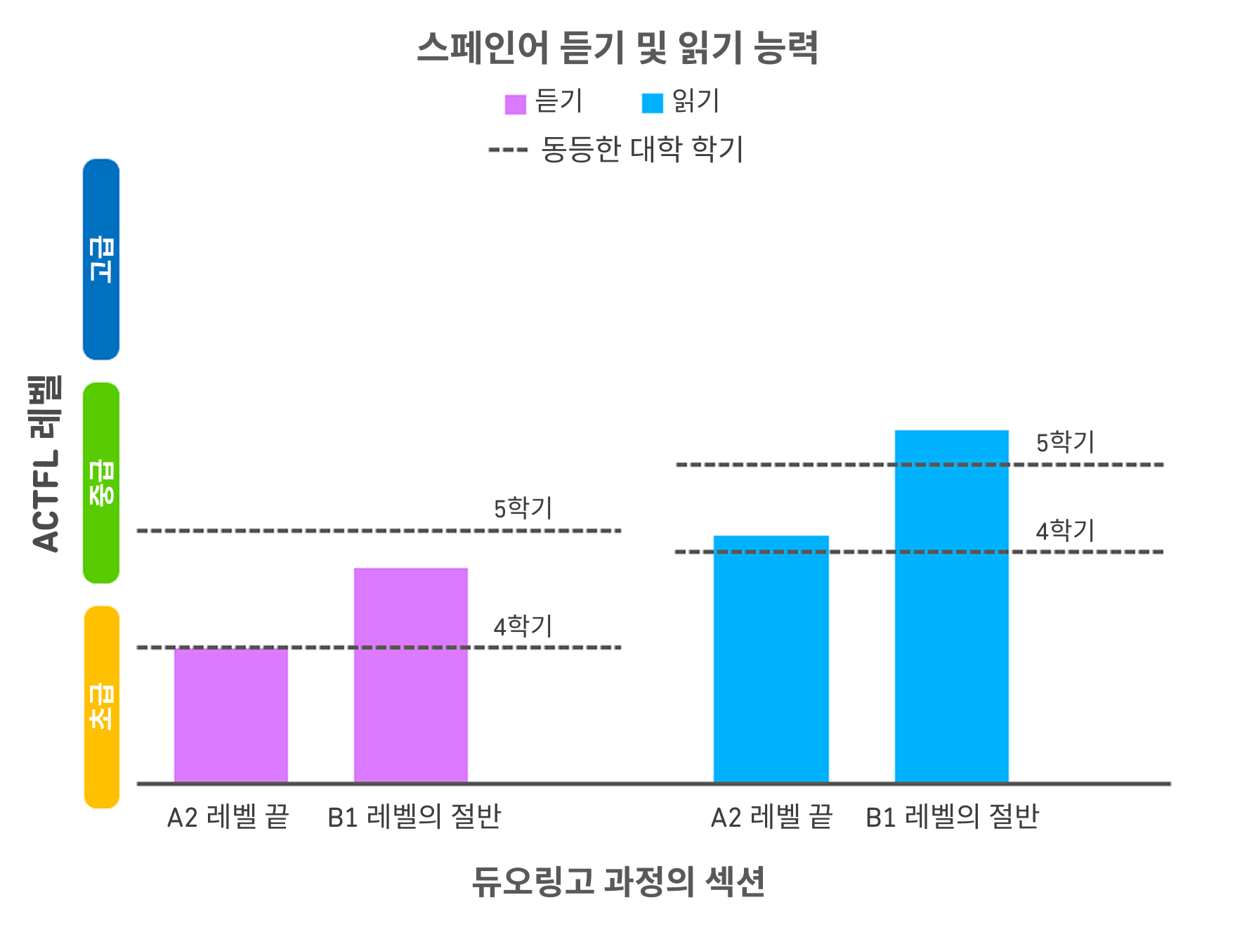 '스페인어 듣기 및 읽기 능력'이라는 제목의 그래프. 왼쪽의 세로축은 세 개의 ACTFL 레벨이다. 맨 아래는 초급, 중간은 중급, 상단은 고급 레벨이다. 가로 하단 축에는 듣기 점수를 나타내는 두 개의 막대(왼쪽)와 읽기 점수를 나타내는 두 개의 막대(오른쪽)가 있다. 각 막대 쌍 중에서, 왼쪽 막대는 A2 콘텐츠를 모두 완료한 학습자의 점수이고, 오른쪽 막대는 B1 콘텐츠의 절반을 모두 완료한 학습자의 점수이다. B1 콘텐츠의 막대는 A2의 막대보다 높으며, 읽기 점수는 듣기 점수보다 높다. 듣기 막대 위에는 4학기 점수와 5학기 점수를 나타내는 두 개의 점선도 있다. A2 레벨 듣기 점수 막대는 4학기 라인에 도달하고, B1 레벨 절반을 완료한 학습자의 듣기 점수 막대의 약 75% 부분이 4학기 라인과 맞닿아 있다. 읽기 점수를 나타내는 학기 라인도 있다. A2 레벨 읽기 막대는 4학기 선 바로 위에 있고, B1 절반을 완료한 학습자의 읽기 막대는 5학기 선 훨씬 위에 있다.