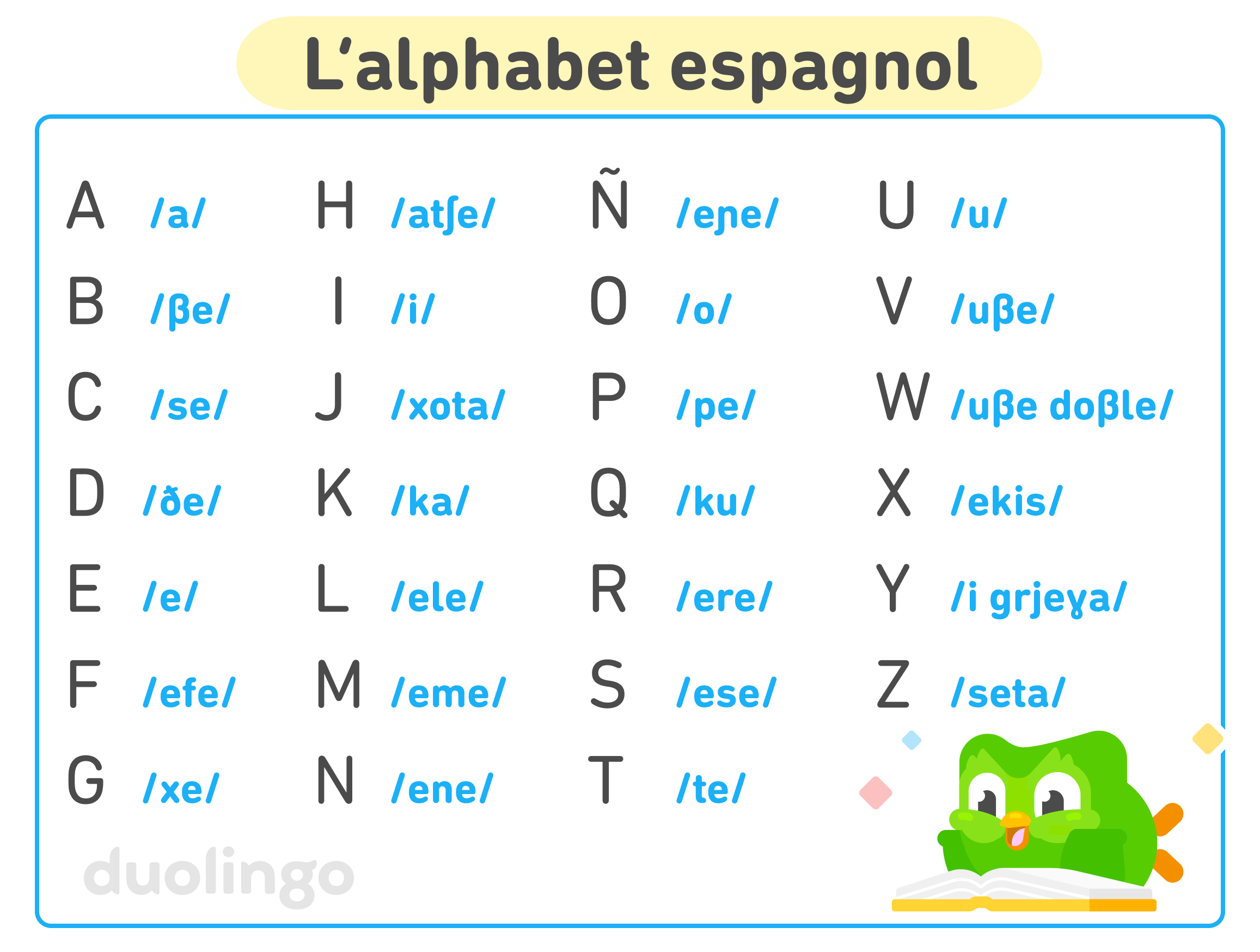 Tableau de l'alphabet espagnol. En bas à droite, Duo est couché sur le ventre, devant un livre, l'air très joyeux. Les 27 lettres sont listées et à côté de chacune se trouve la transcription de l'alphabet phonétique international qui indique comment la prononcer : A /a/, B /βe/, C /se/, D /ðe/, E /e/, F /efe/, G /xe/, H /atʃe/, I /i/, J /xota/, K /ka/, L /ele/, M /eme/, N /ene/, O /o/, P /pe/, Q /ku/, R /ere/, S /ese/, T /te/, U /u/, V /uβe/, W /uβe doβle/, X /ekis/, Y /i grjeɣa/, and Z /seta/.