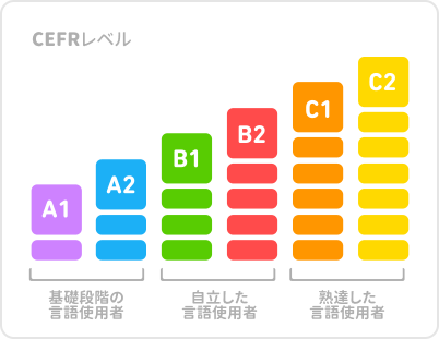 CEFRによる6つの言語能力レベルのイラスト。レベルは、A1、A2、B1、B2、C1、C2で表示。各レベルはカラフルな棒グラフで表現され、A1が最も低く、C2が最も高い。A1とA2は 「基礎段階の言語使用者」、B1とB2は「自立した言語使用者」、C1とC2は「熟達した言語使用者」と表示されている。