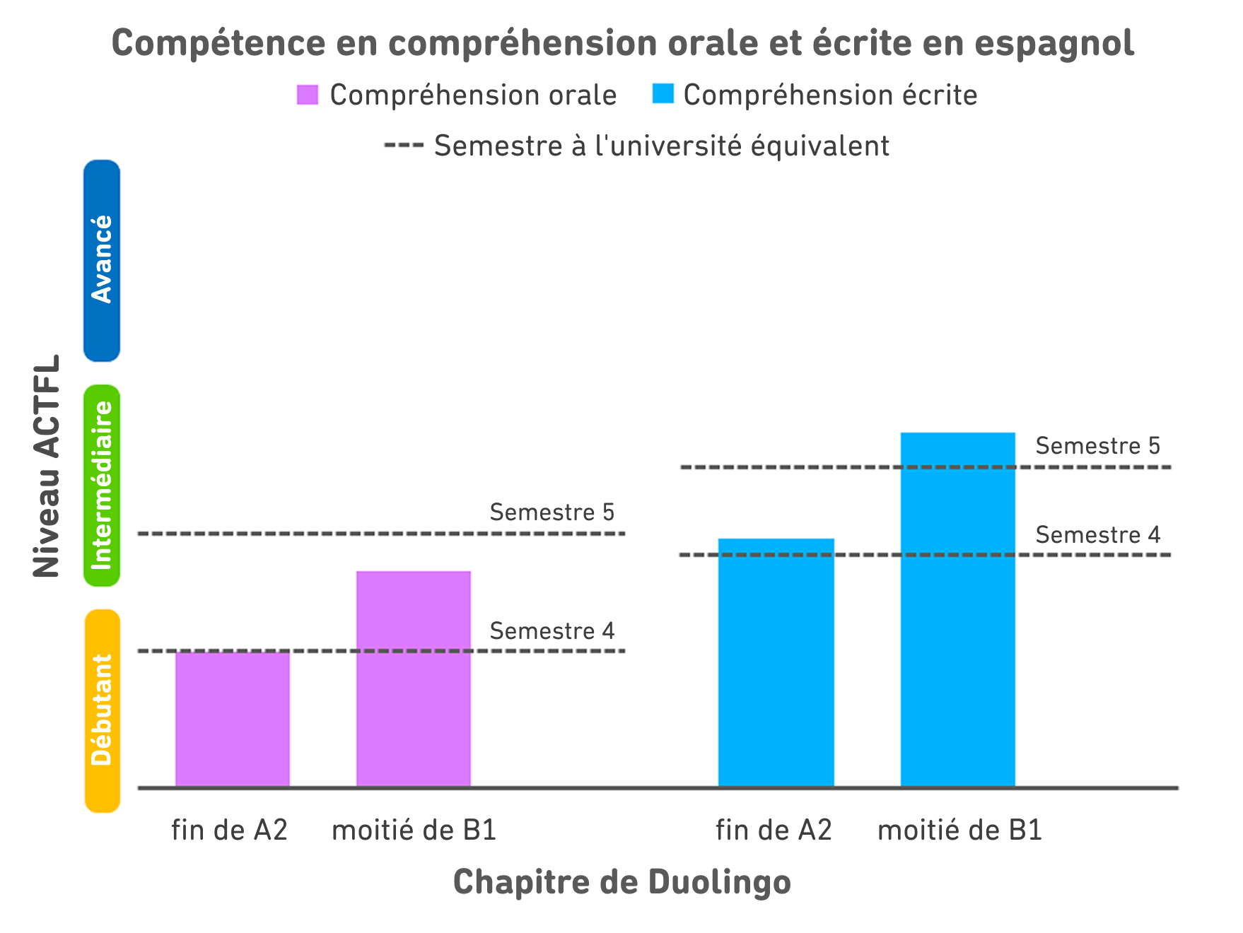 Graphique intitulé « Compétence en compréhension orale et écrite en espagnol ». À gauche, l’axe vertical indique trois niveaux ACTFL : « Débutant » en bas, « Intermédiaire » au milieu et « Avancé » en haut. Sur l'axe horizontal du bas se trouvent deux barres pour les scores en compréhension orale (à gauche) et deux barres pour les scores en compréhension écrite (à droite). Pour chaque paire de barres, la barre de gauche concerne les apprenants à la fin du niveau A2 et la barre de droite concerne les apprenants après la moitié du contenu B1. Les barres correspondant à B1 sont plus hautes que celles de A2, et les scores de compréhension écrite sont supérieurs aux scores en compréhension orale. Sur les barres de compréhension orale, il y a également deux lignes pointillées : l’une pour les scores du semestre 4 et l’autre pour les scores du semestre 5. La barre de compréhension orale de A2 atteint la ligne du semestre 4, tandis que la barre de compréhension orale à la moitié de B1 se situe à environ 75 % du même semestre. On voit également des lignes semestrielles pour les scores de compréhension écrite. La barre de compréhension écrite de A2 se trouve juste au-dessus de la ligne du semestre 4, et la barre de compréhension écrite à la moitié de B1 est bien au-dessus de la ligne du semestre 5.