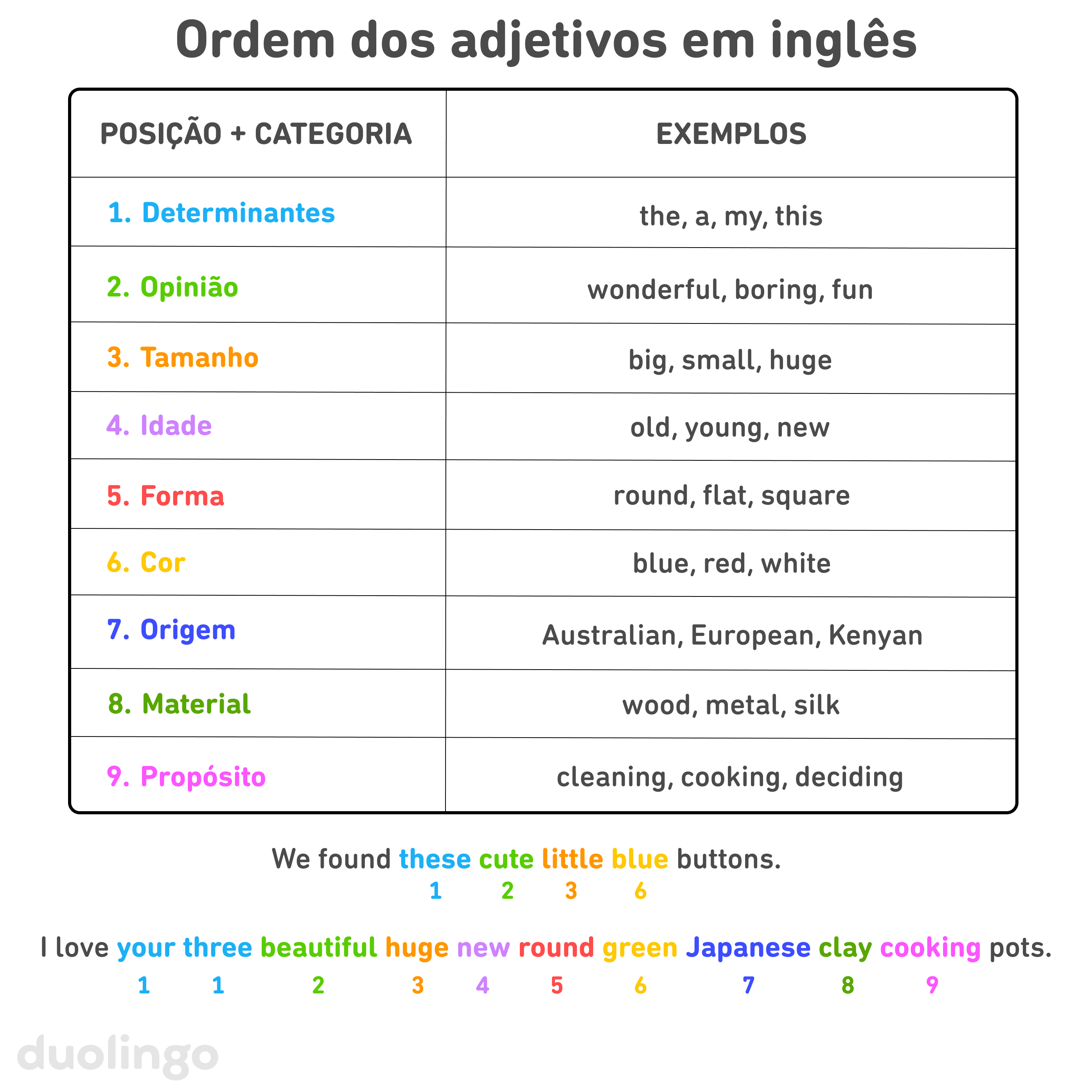 Lista chamada “Ordem dos adjetivos em inglês”, com uma tabela de duas colunas. A da esquerda tem o título “Posição + Categoria”, e a da esquerda diz “Exemplos”. Cada linha tem um número em uma cor diferente: 1. Determinantes (exemplos: “the”, “a”, “my”, “this), 2. Opinião (exemplos: “wonderful”, “boring”, “fun”), 3. Tamanho (exemplos: “big", “small”, “huge”), 4. Idade (exemplos: “old”, “young”, “new”), 5. Forma (exemplos: “round”, “flat”, “square”), 6. Cor (exemplos: “blue”, “red”, “white”), 7. Origem (exemplos: “Australian”, “European”, “Kenyan”), 8. Material (exemplos: “wood”, “metal”, “silk”), 9. Propósito (exemplos: “cleaning”, “cooking”, “deciding”). Abaixo da tabela, há duas frases como exemplo. Os adjetivos delas estão escritos nas cores que correspondem a cada categoria, assim como o número da categoria que aparece abaixo de cada adjetivo. As frases são: “We found these cute little blue buttons.” (posições 1, 2, 3 e 6) e “I love your three beautiful huge new round green Japanese clay cooking pots.” (posições 1, 1, 2, 3, 4, 5, 6, 7, 8 e 9).