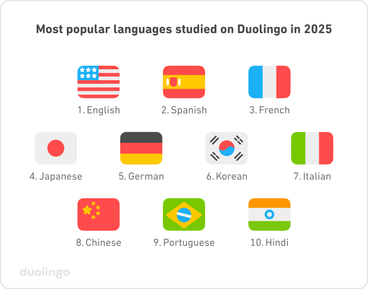 The top 10 most popular languages studied on Duolingo in 2025, in order: 1–English, 2–Spanish, 3–French, 4–Japanese, 5–German, 6–Korean, 7–Italian, 8–Chinese, 9–Portuguese, 10–Hindi.