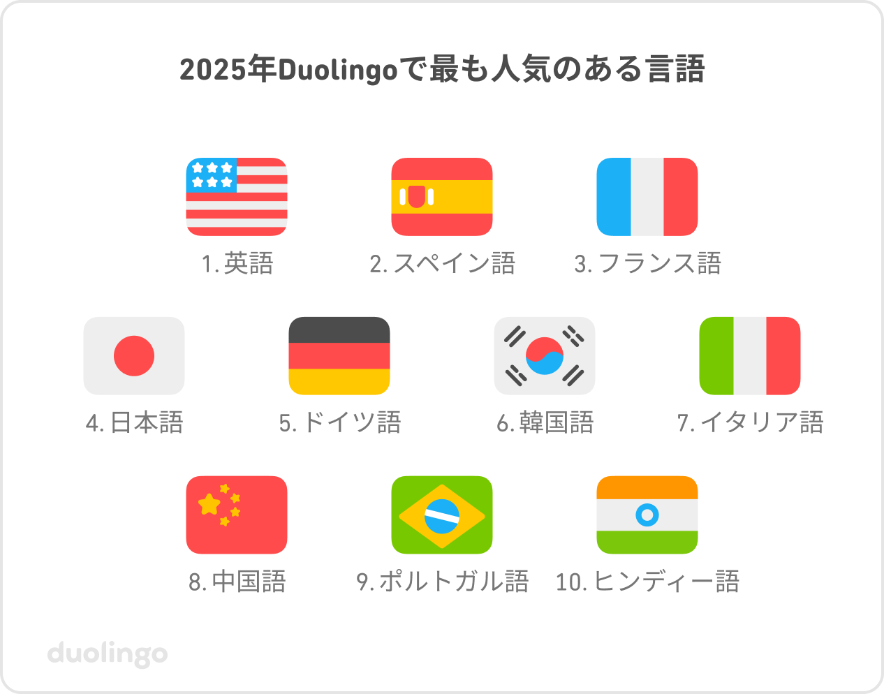 2025年Duolingoで最も人気のある言語トップ10（順位順）：1位 英語、2位 スペイン語、3位 フランス語、4位 日本語、5位 ドイツ語、6位 韓国語、7位 イタリア語、8位 中国語、9位 ポルトガル語、10位 ヒンディー語