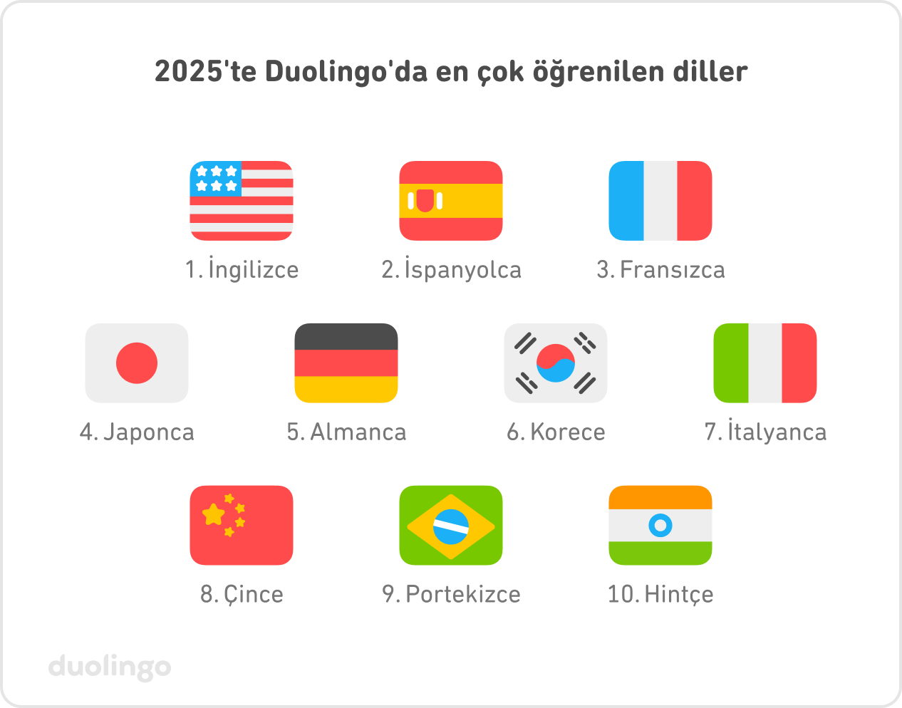 2025 yılında Duolingo'da en çok öğrenilen ilk 10 dil sırasıyla: 1. İngilizce, 2. İspanyolca, 3. Fransızca, 4. Japonca, 5. Almanca, 6.Korece, 7. İtalyanca, 8. Çince, 9. Portekizce, 10. Hintçe.